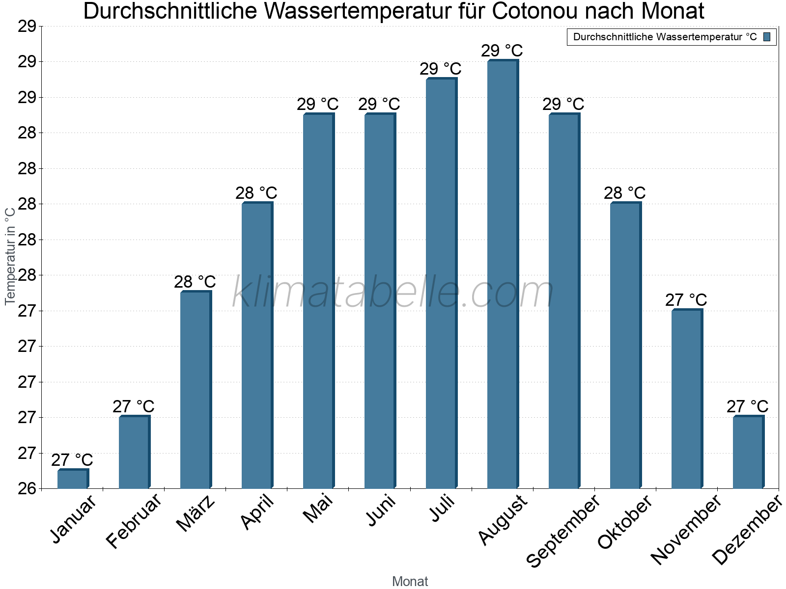 Monatliche Durchschnittstemperaturen des Wassers über das Jahr. Cotonou.