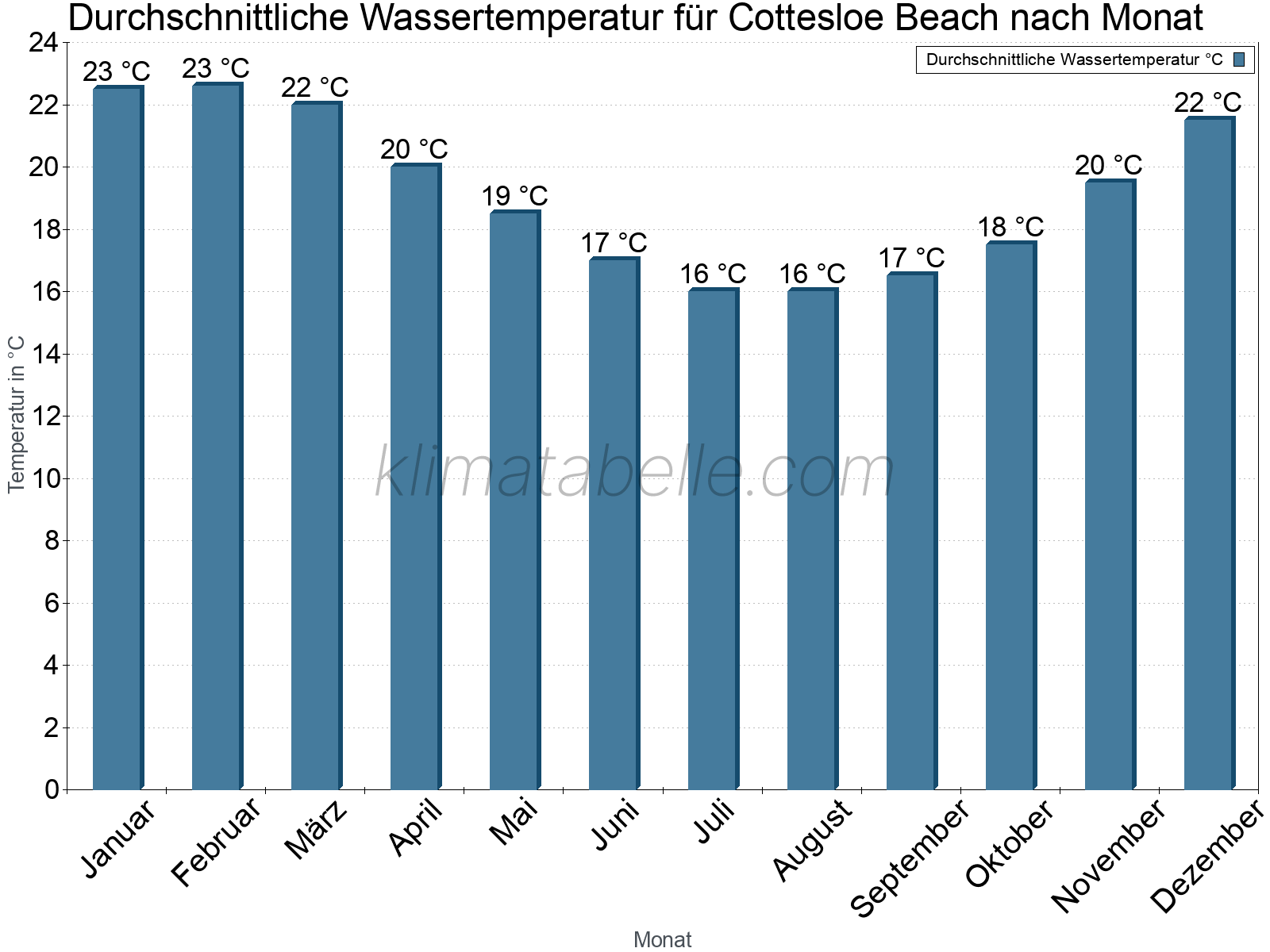 Monatliche Durchschnittstemperaturen des Wassers über das Jahr. Cottesloe Beach.