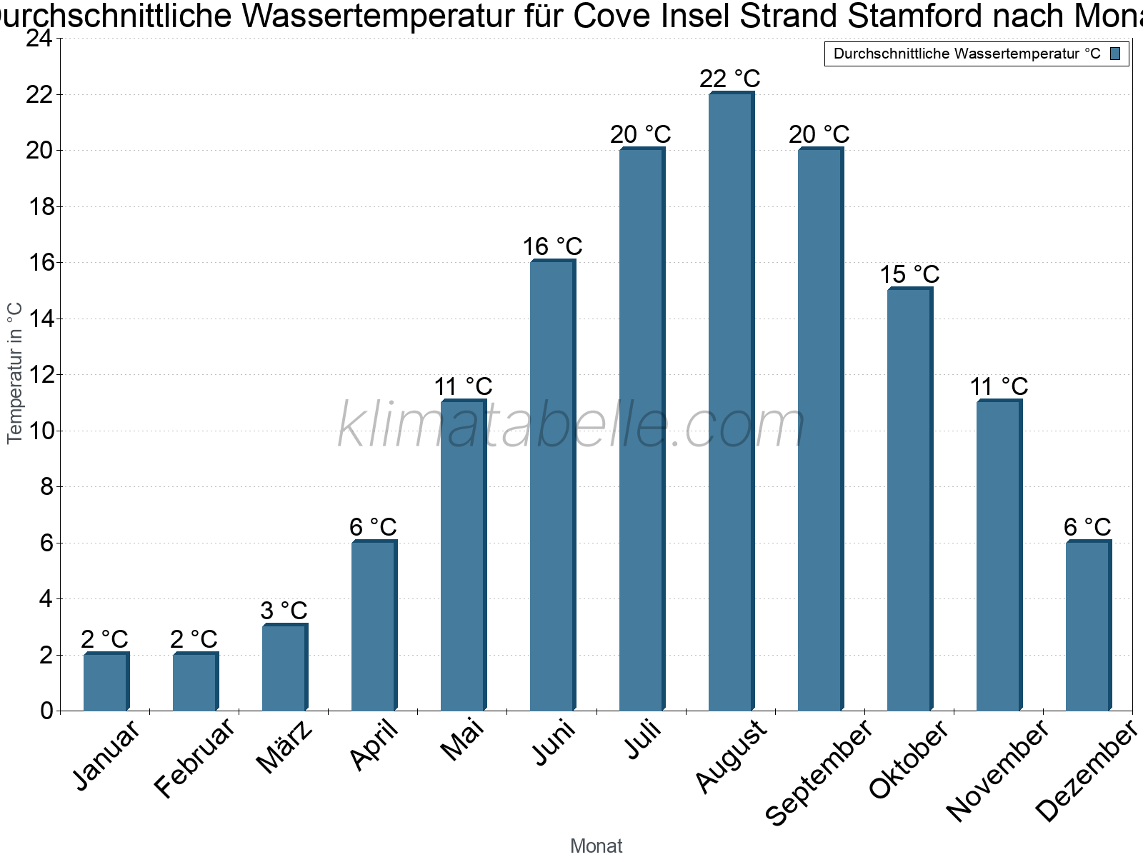 Monatliche Durchschnittstemperaturen des Wassers über das Jahr. Cove Insel Strand Stamford.