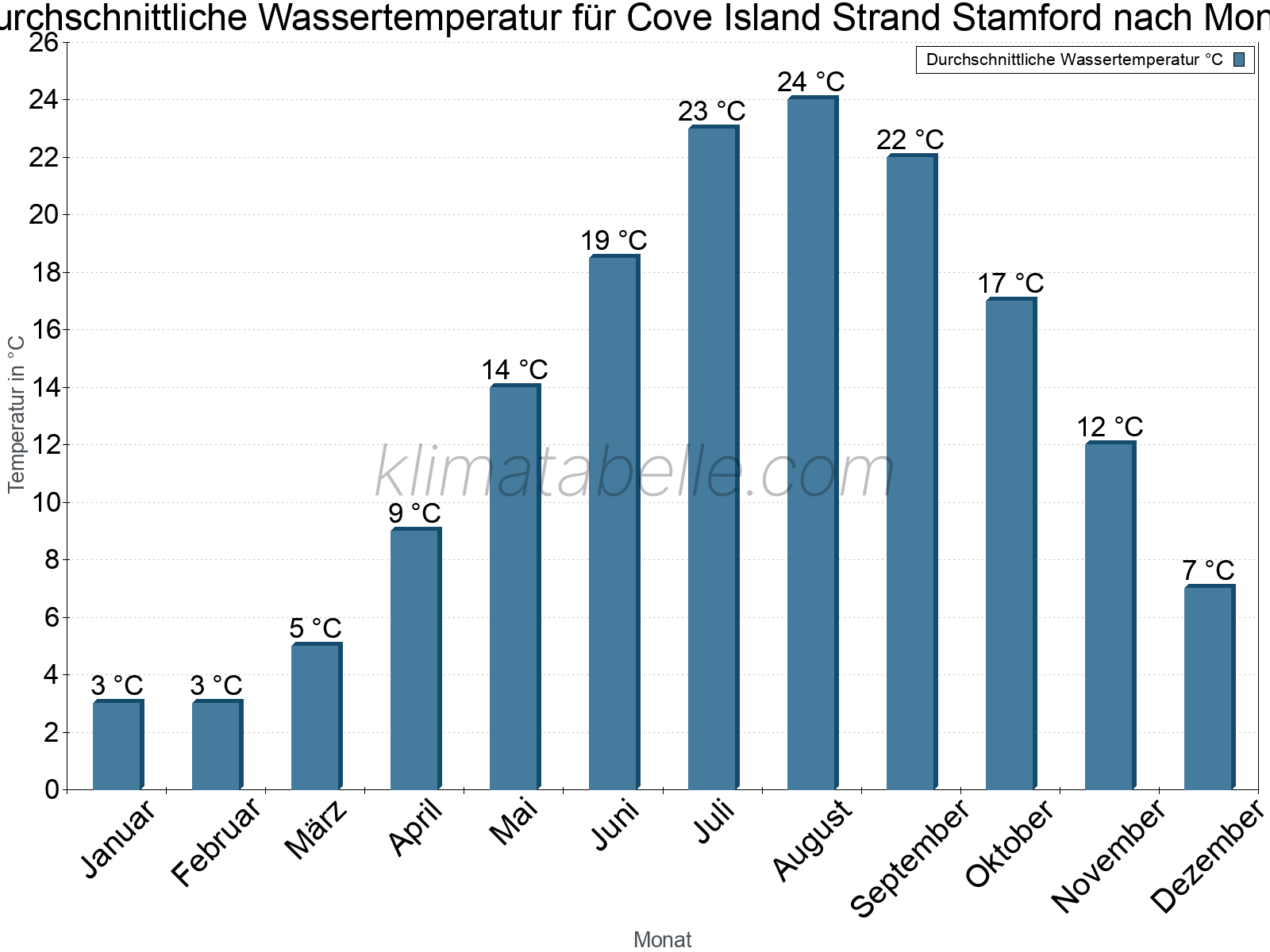 Monatliche Durchschnittstemperaturen des Wassers über das Jahr. Cove Island Strand Stamford.