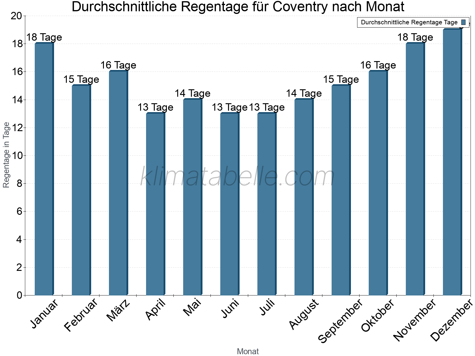Monatliche Durchschnittswerte der Regentage im Jahresverlauf. Coventry.