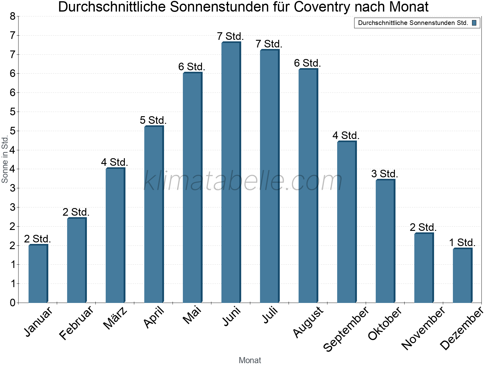 Monatliche Durchschnittswerte der täglichen Sonnenstunden im Jahresverlauf. Coventry.