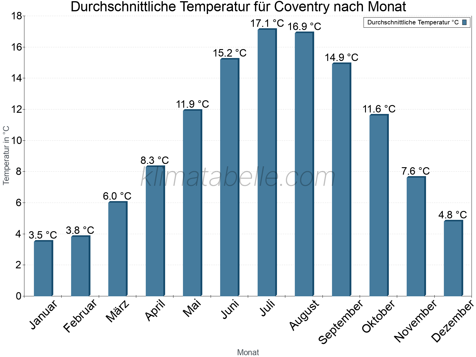 Jahresverlauf der gemittelten Temperatur je Monat. Coventry.