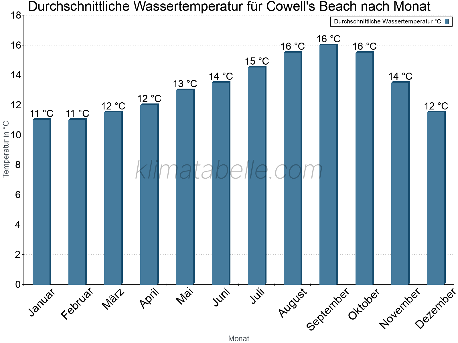 Monatliche Durchschnittstemperaturen des Wassers über das Jahr. Cowell's Beach.