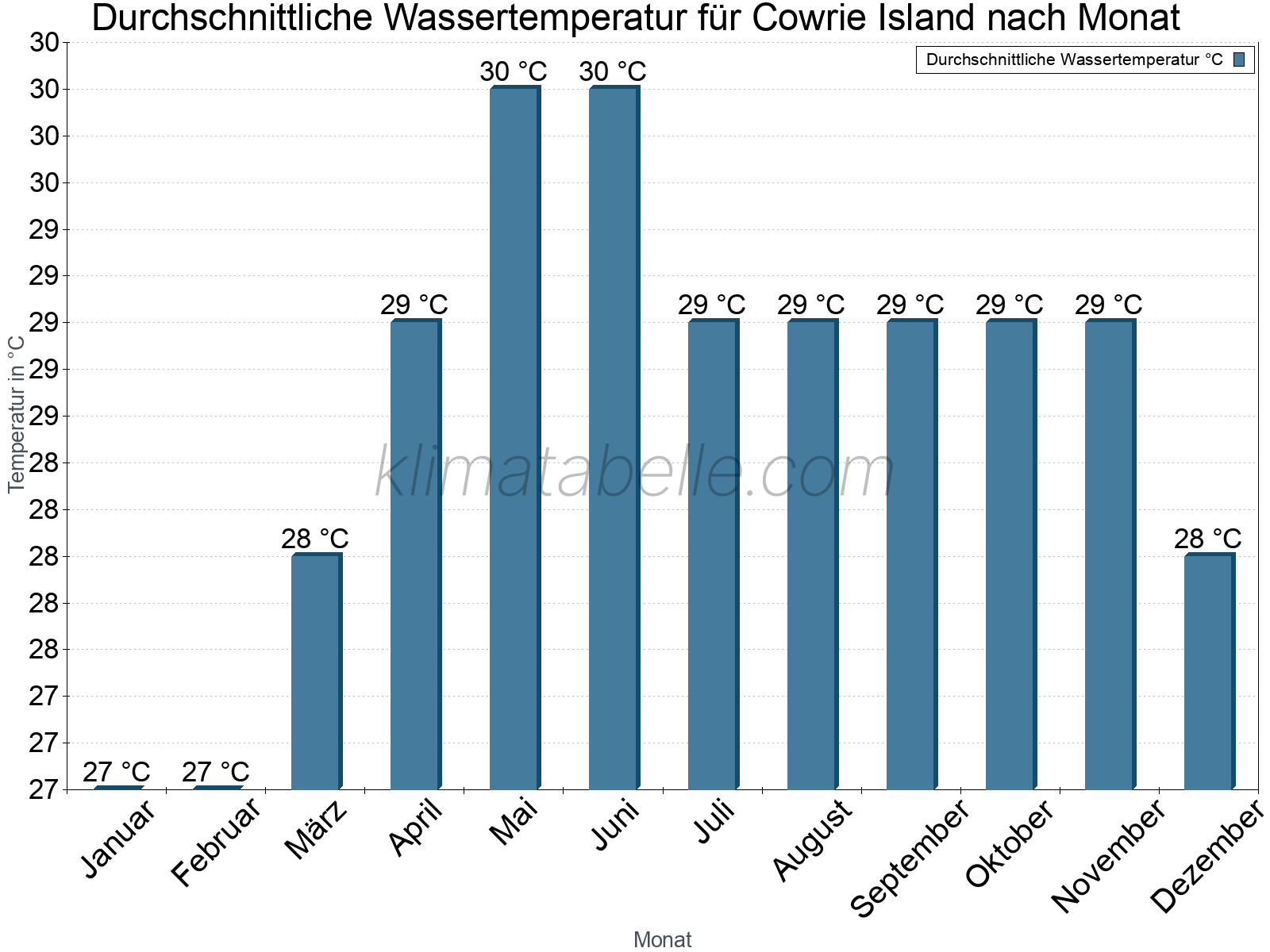 Monatliche Durchschnittstemperaturen des Wassers über das Jahr. Cowrie Island.