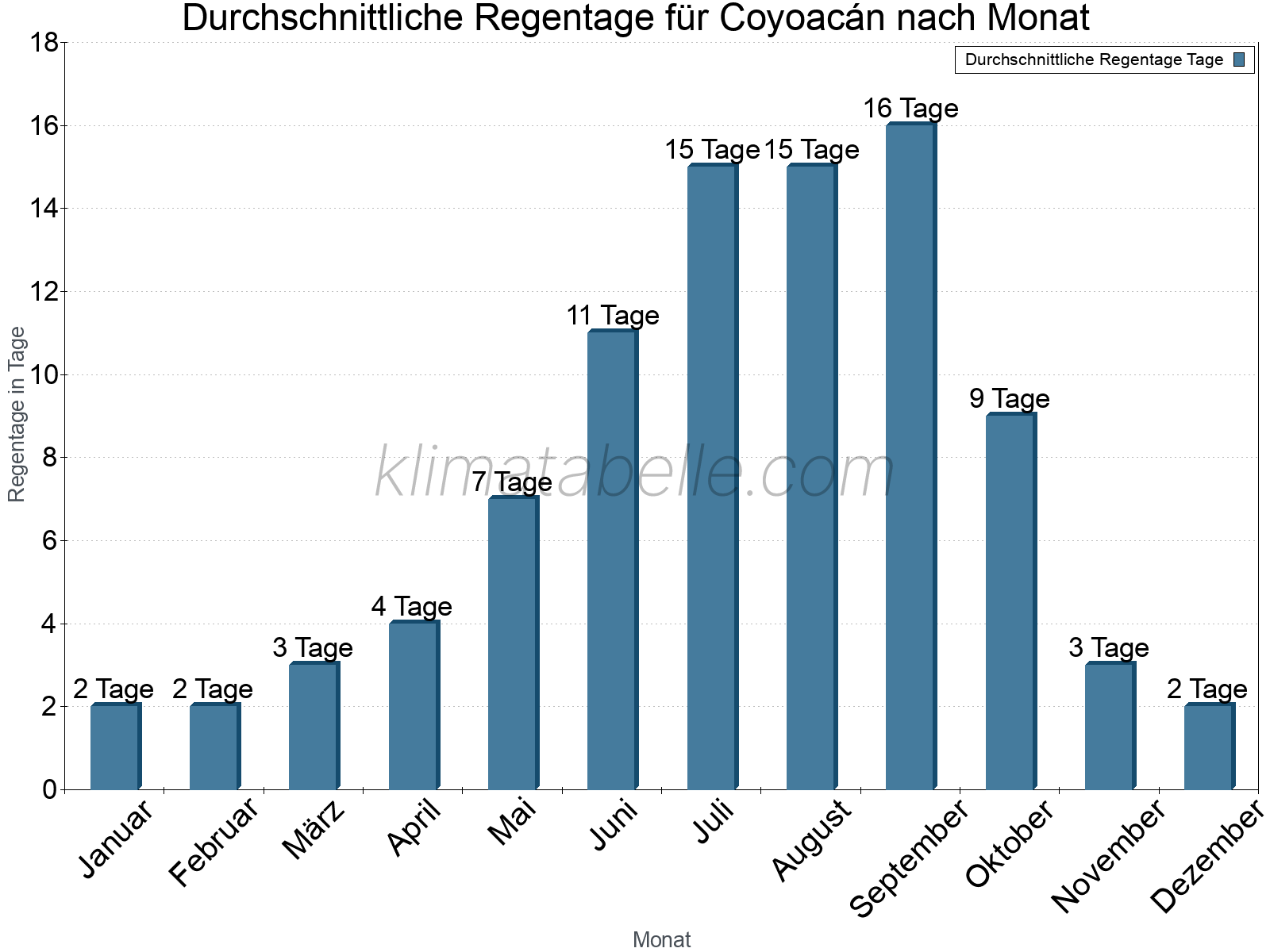 Monatliche Durchschnittswerte der Regentage im Jahresverlauf. Coyoacán.