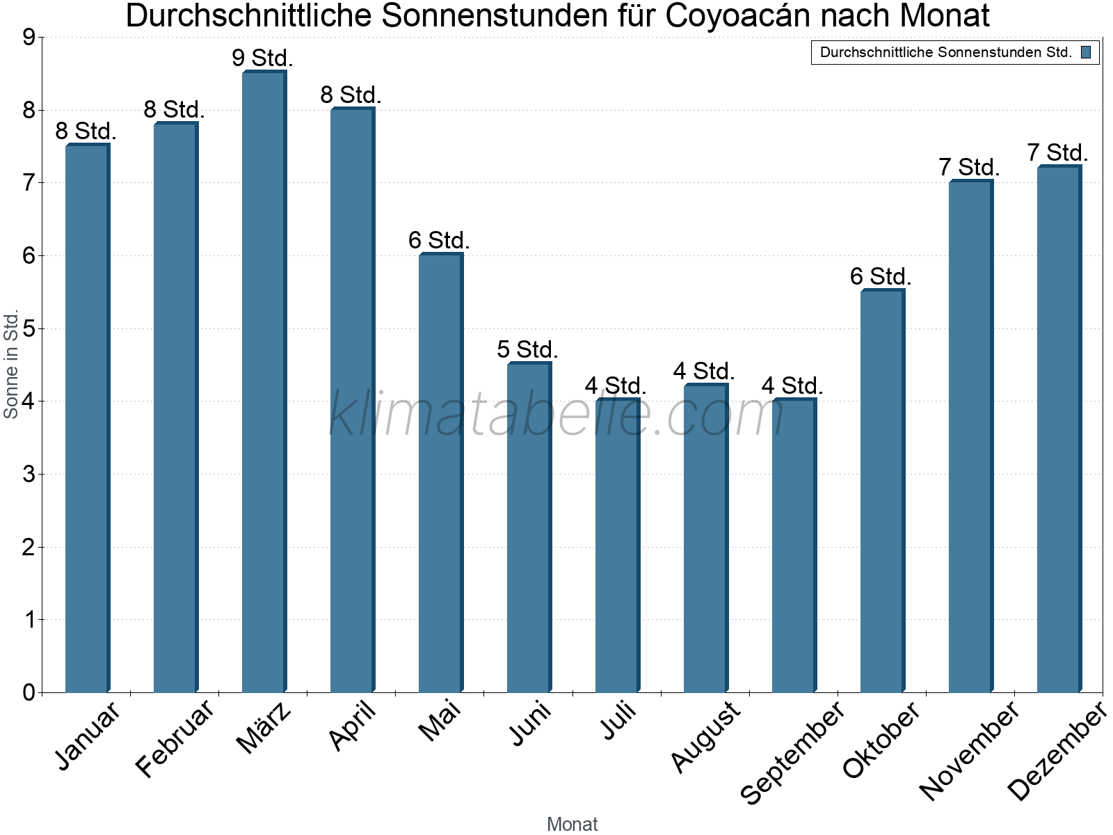 Monatliche Durchschnittswerte der täglichen Sonnenstunden im Jahresverlauf. Coyoacán.