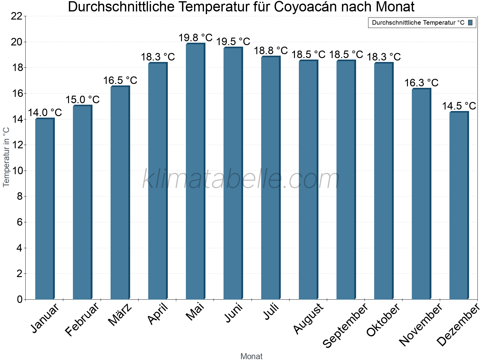 Jahresverlauf der gemittelten Temperatur je Monat. Coyoacán.
