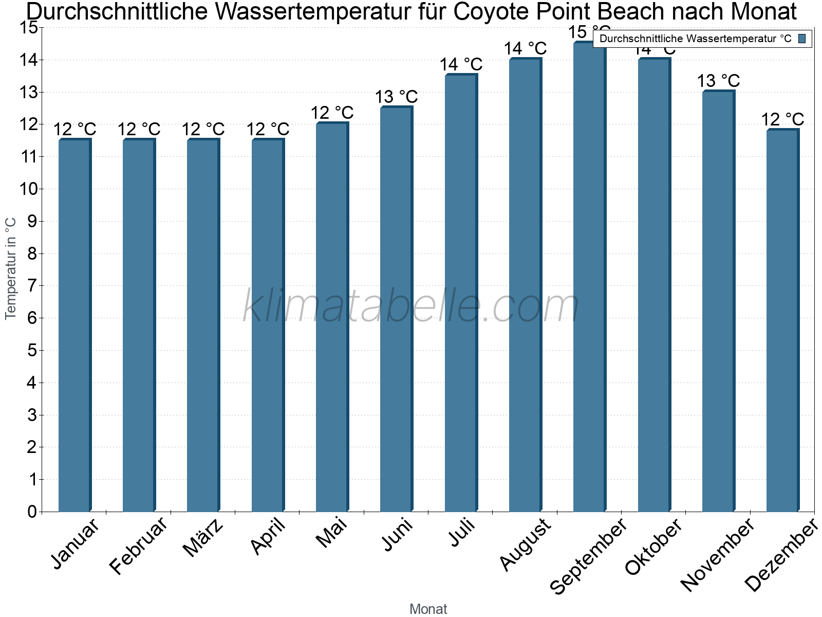 Monatliche Durchschnittstemperaturen des Wassers über das Jahr. Coyote Point Beach.