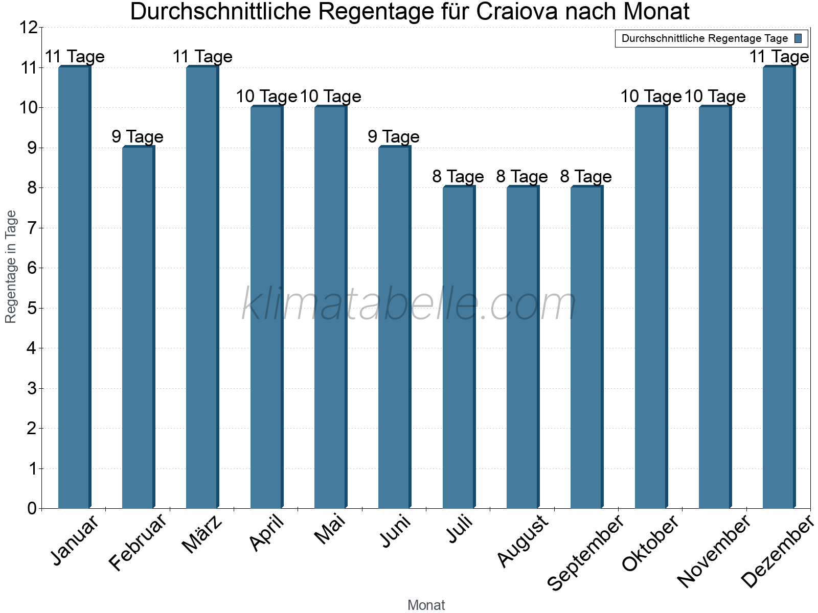 Monatliche Durchschnittswerte der Regentage im Jahresverlauf. Craiova.