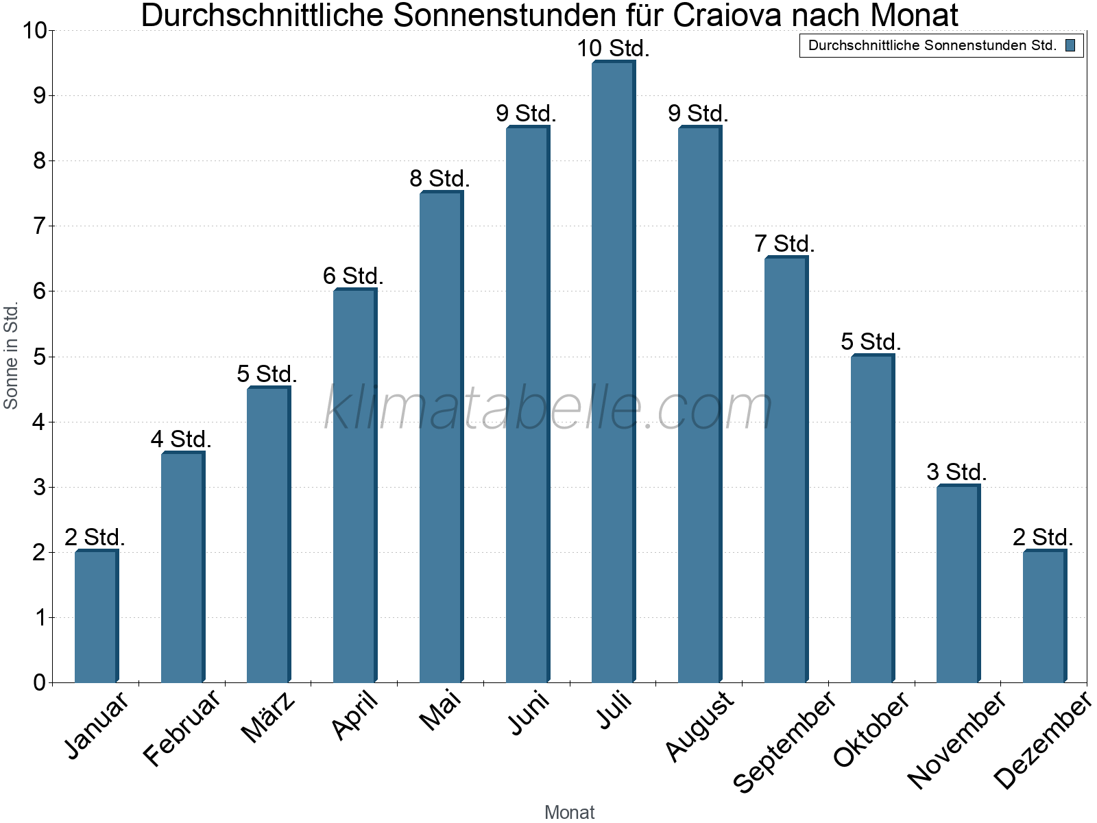 Monatliche Durchschnittswerte der täglichen Sonnenstunden im Jahresverlauf. Craiova.