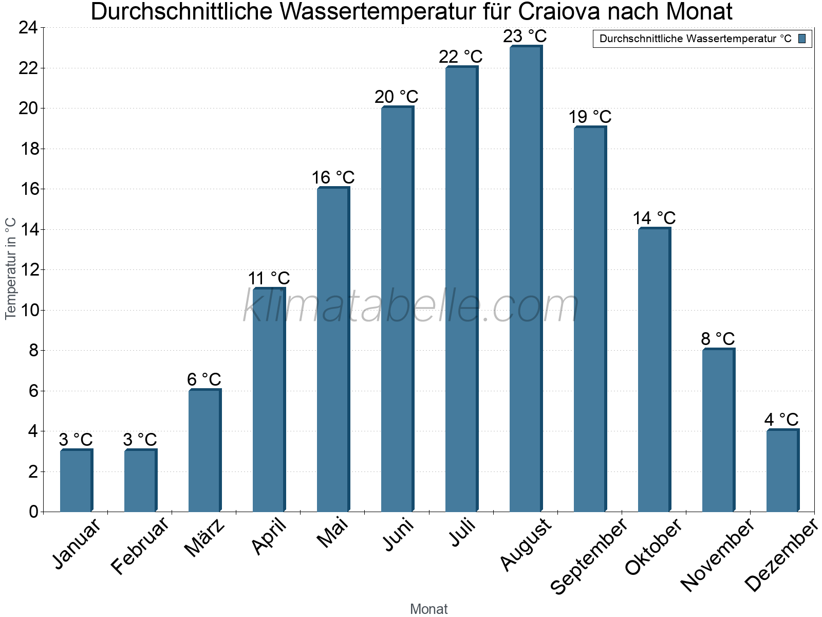 Monatliche Durchschnittstemperaturen des Wassers über das Jahr. Craiova.