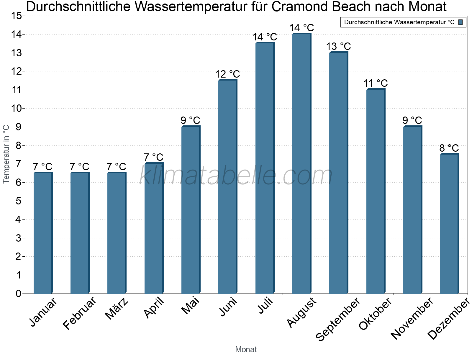 Monatliche Durchschnittstemperaturen des Wassers über das Jahr. Cramond Beach.