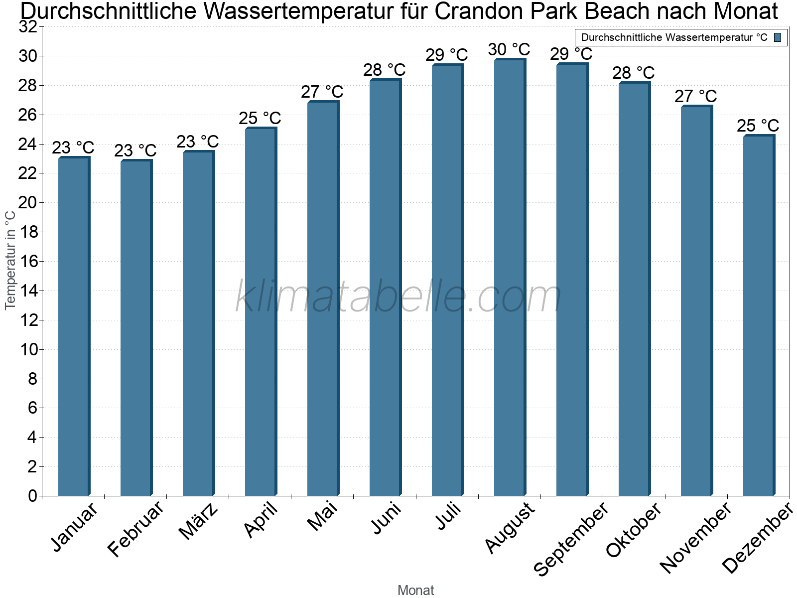 Monatliche Durchschnittstemperaturen des Wassers über das Jahr. Crandon Park Beach.