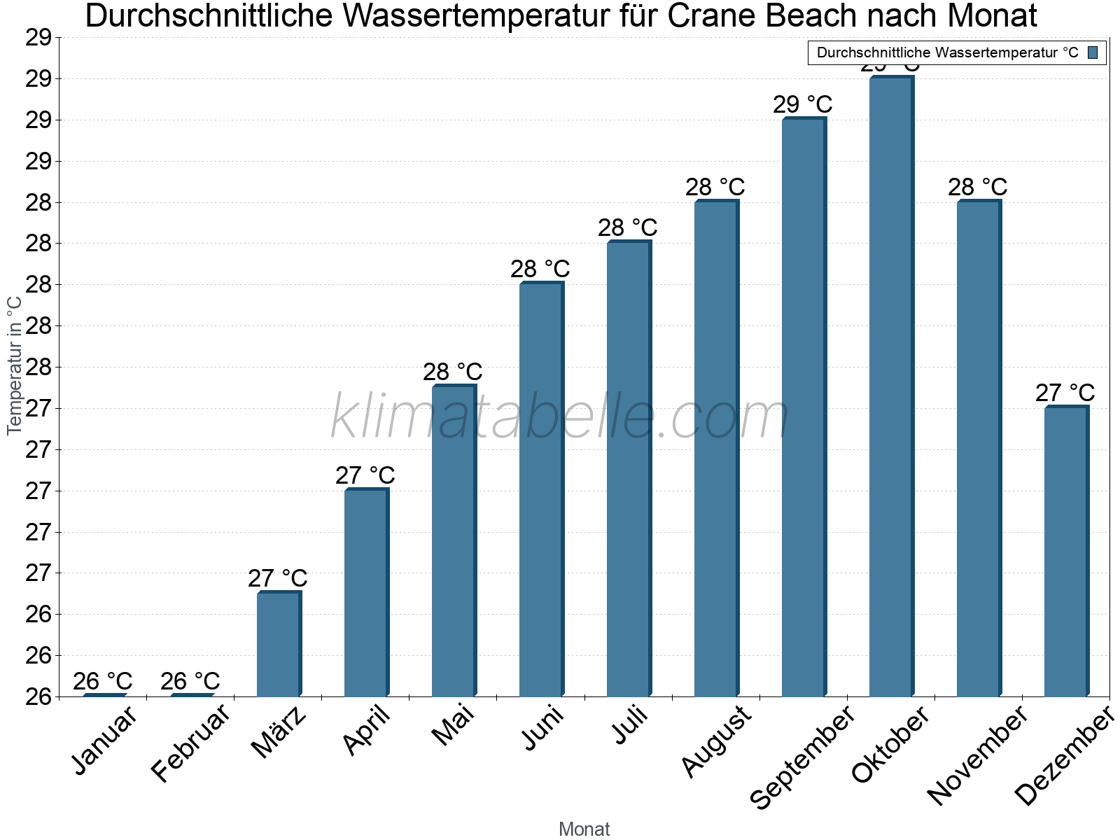 Monatliche Durchschnittstemperaturen des Wassers über das Jahr. Crane Beach.