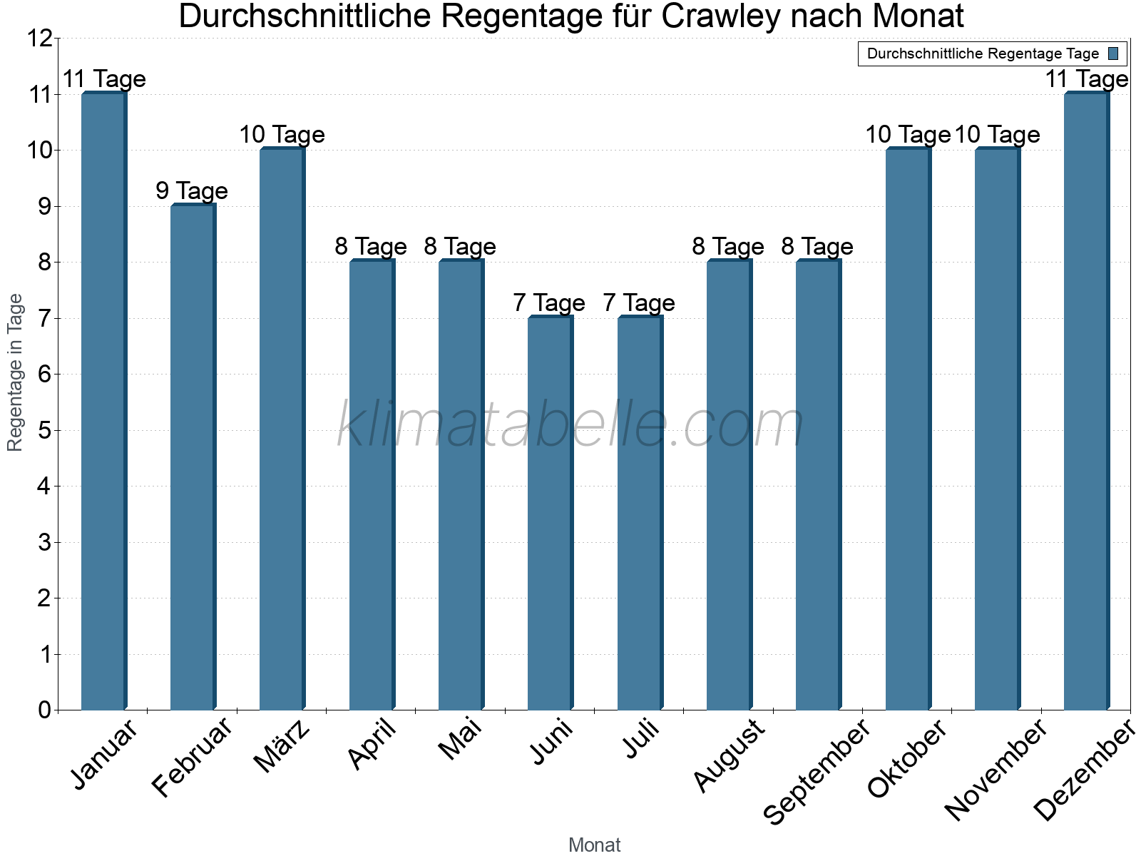 Monatliche Durchschnittswerte der Regentage im Jahresverlauf. Crawley.