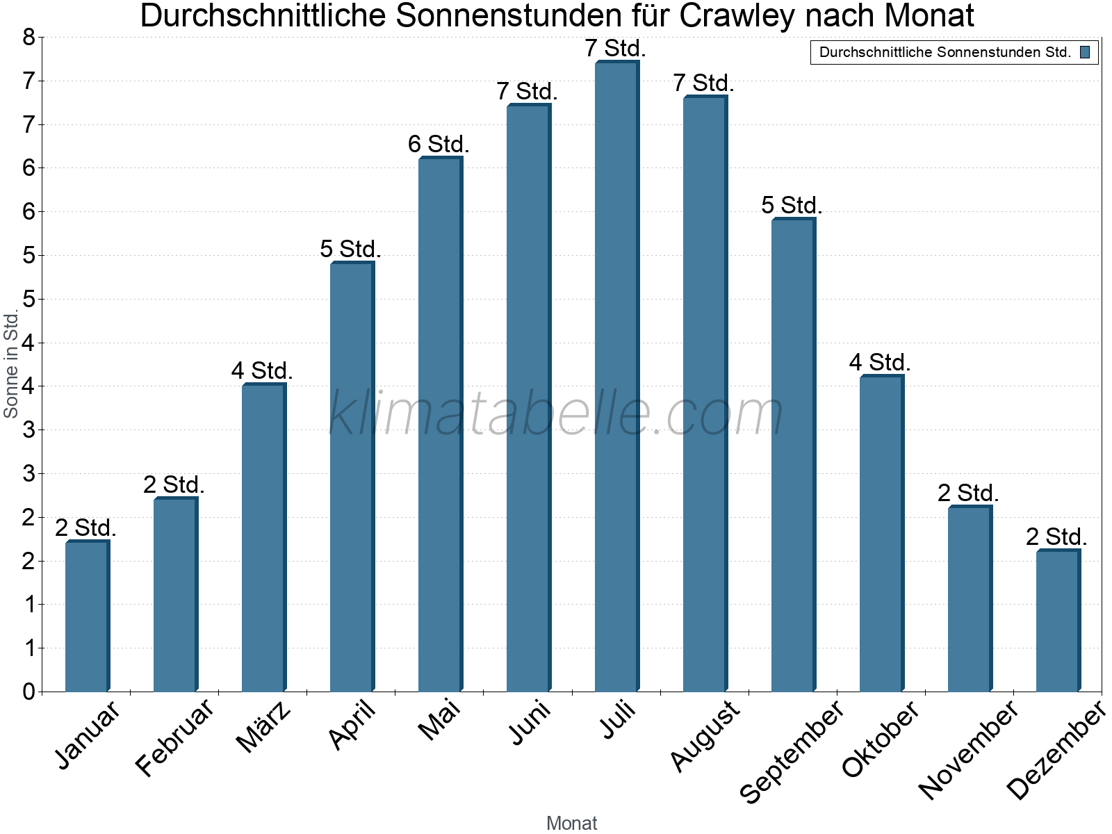 Monatliche Durchschnittswerte der täglichen Sonnenstunden im Jahresverlauf. Crawley.