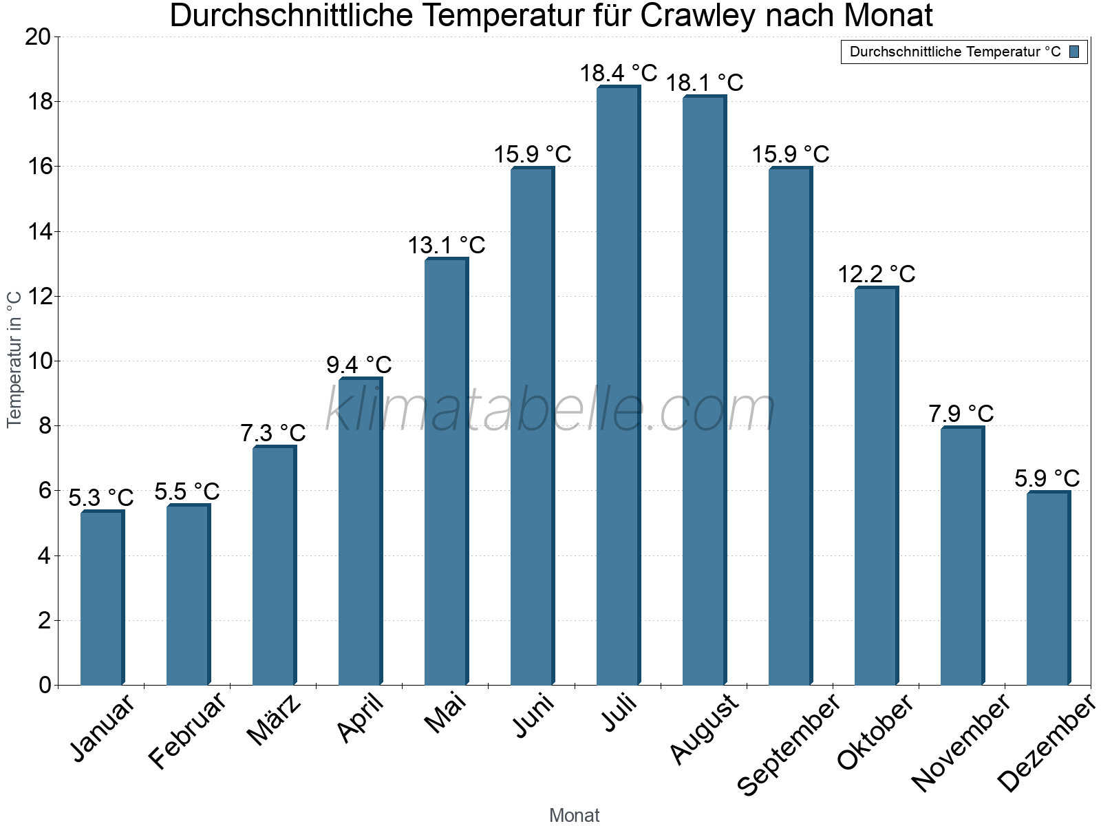 Jahresverlauf der gemittelten Temperatur je Monat. Crawley.