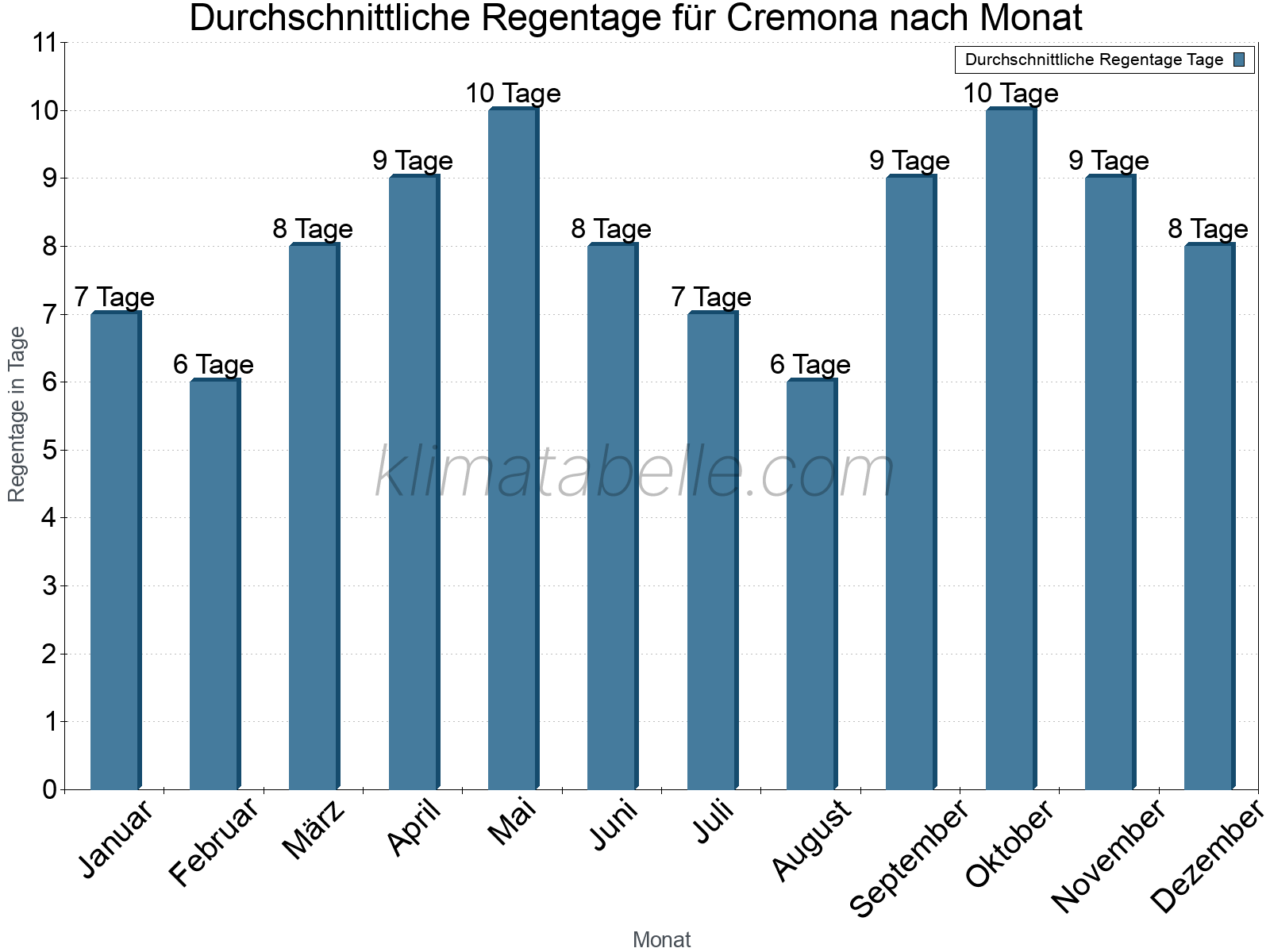 Monatliche Durchschnittswerte der Regentage im Jahresverlauf. Cremona.