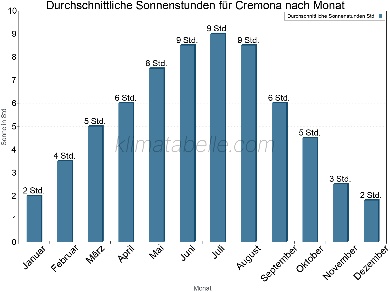 Monatliche Durchschnittswerte der täglichen Sonnenstunden im Jahresverlauf. Cremona.