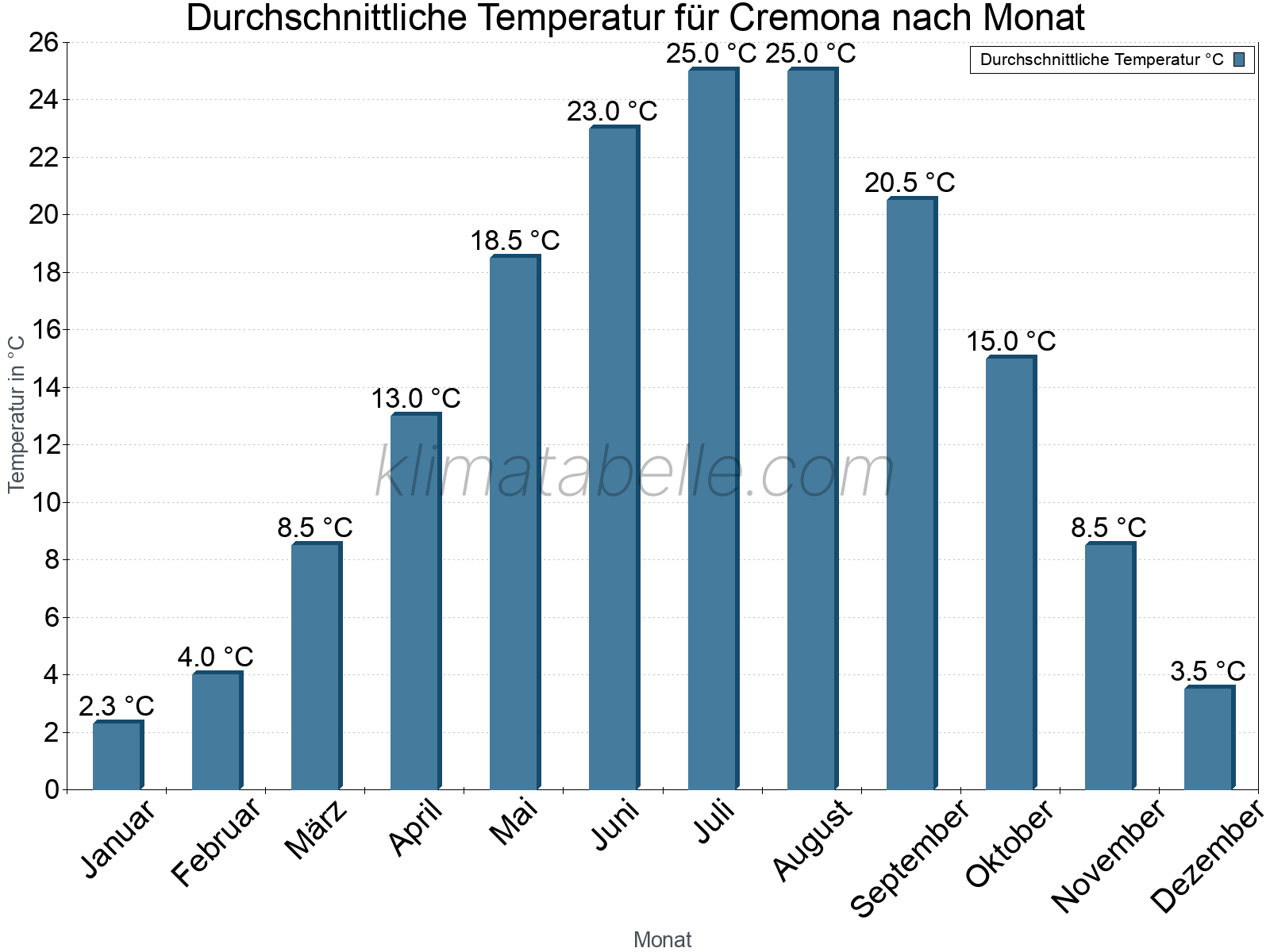 Jahresverlauf der gemittelten Temperatur je Monat. Cremona.