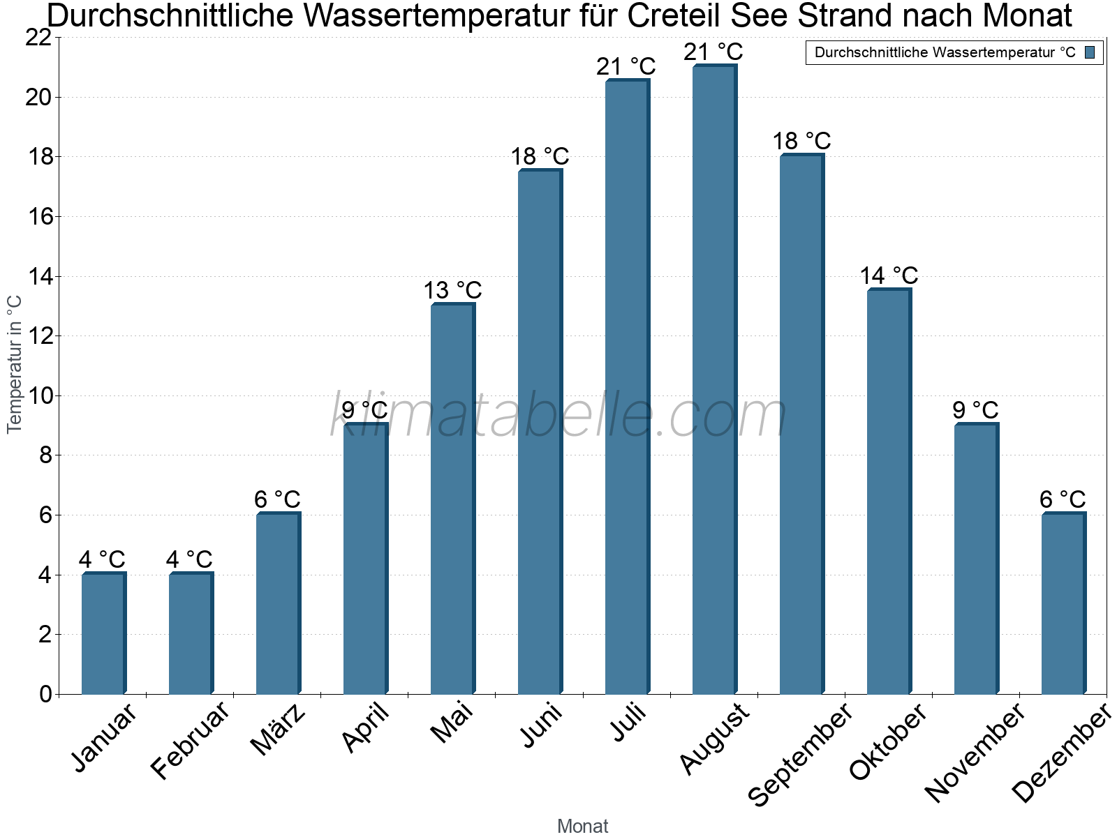 Monatliche Durchschnittstemperaturen des Wassers über das Jahr. Creteil See Strand.
