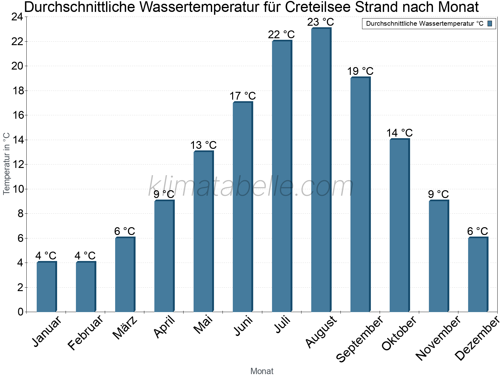 Monatliche Durchschnittstemperaturen des Wassers über das Jahr. Creteilsee Strand.