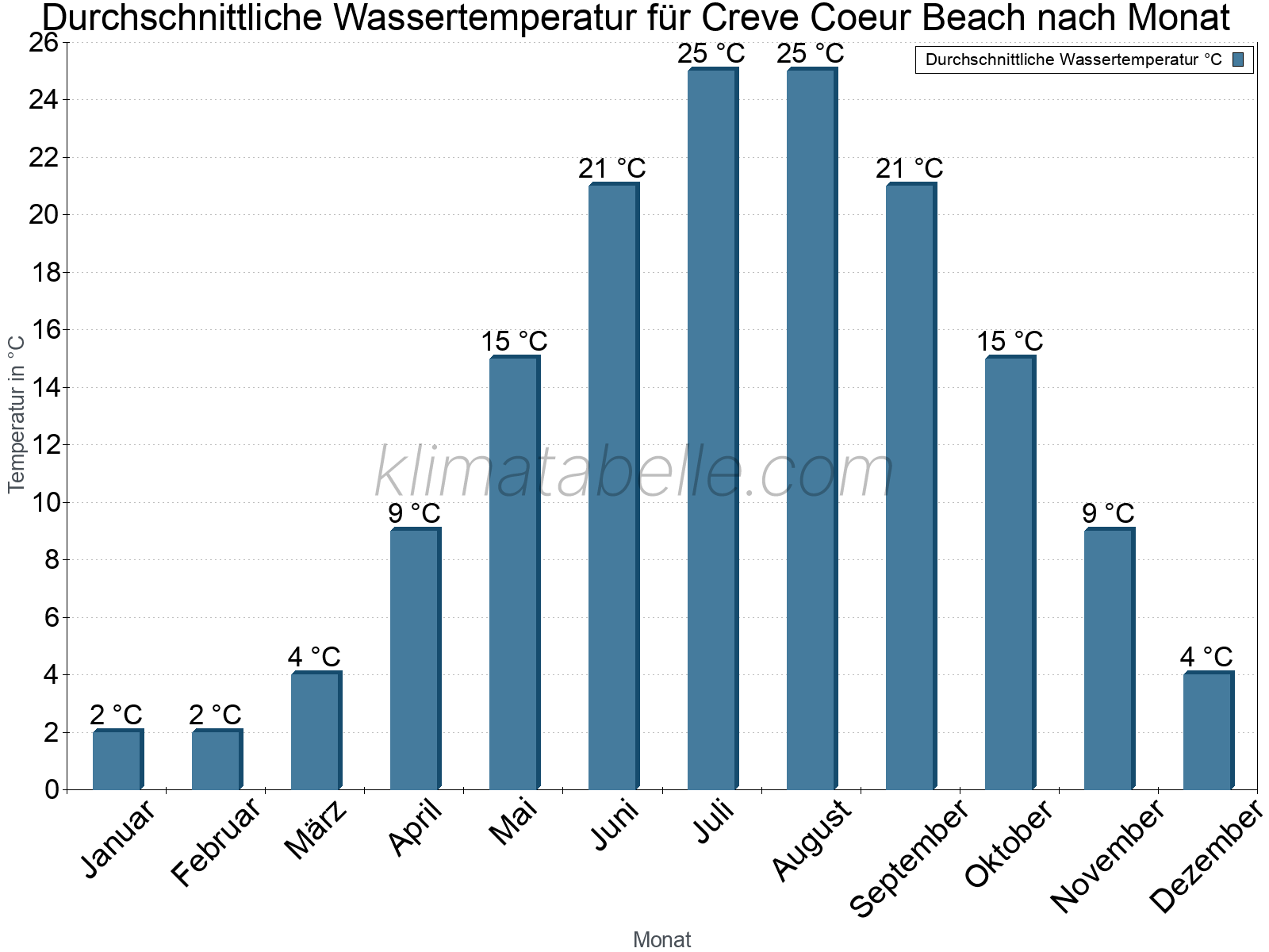 Monatliche Durchschnittstemperaturen des Wassers über das Jahr. Creve Coeur Beach.