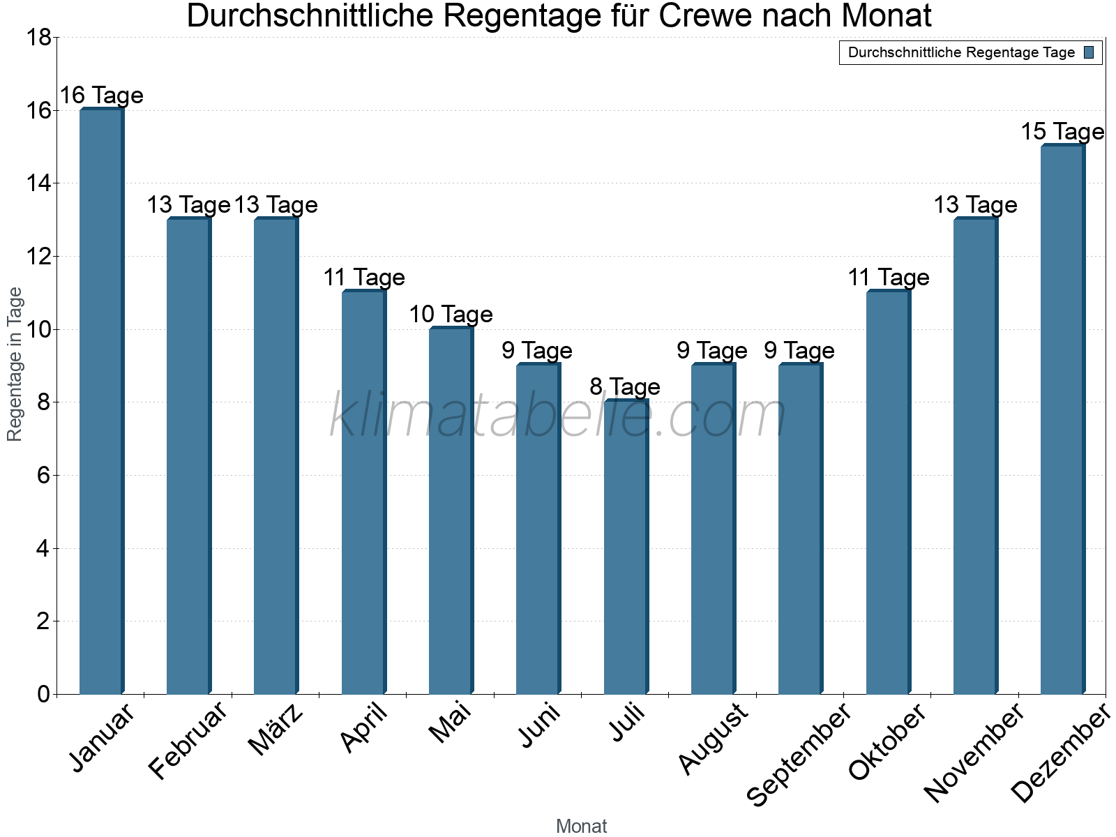 Monatliche Durchschnittswerte der Regentage im Jahresverlauf. Crewe.
