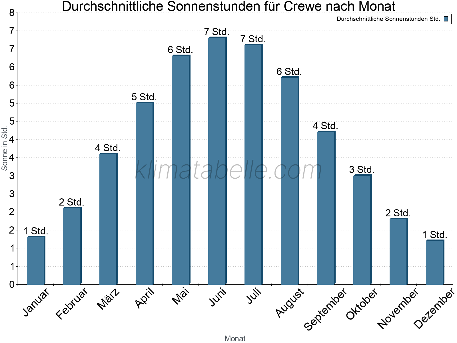 Monatliche Durchschnittswerte der täglichen Sonnenstunden im Jahresverlauf. Crewe.