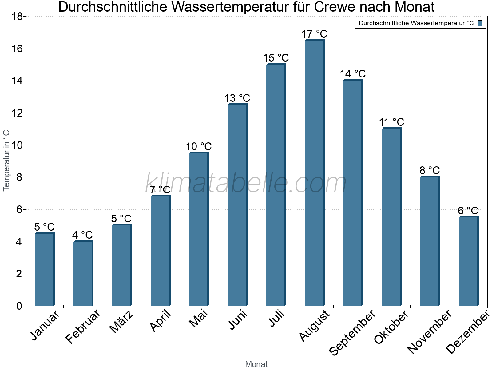 Monatliche Durchschnittstemperaturen des Wassers über das Jahr. Crewe.