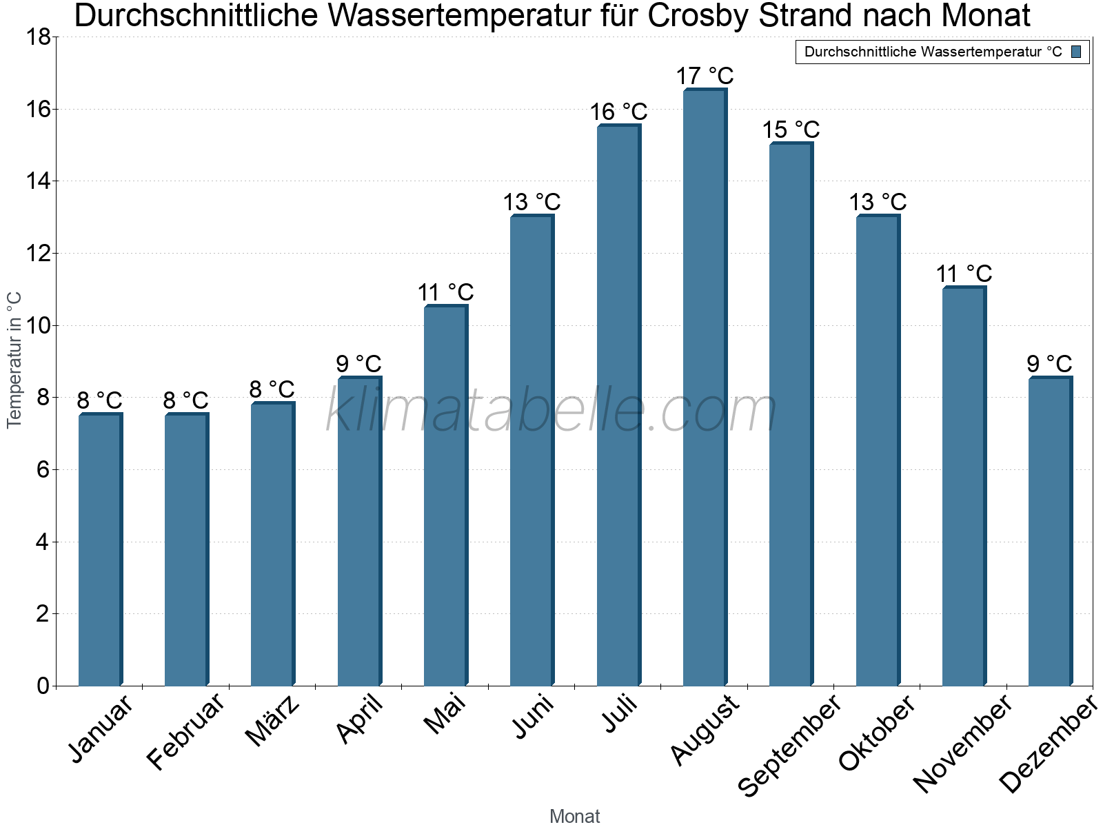 Monatliche Durchschnittstemperaturen des Wassers über das Jahr. Crosby Strand.