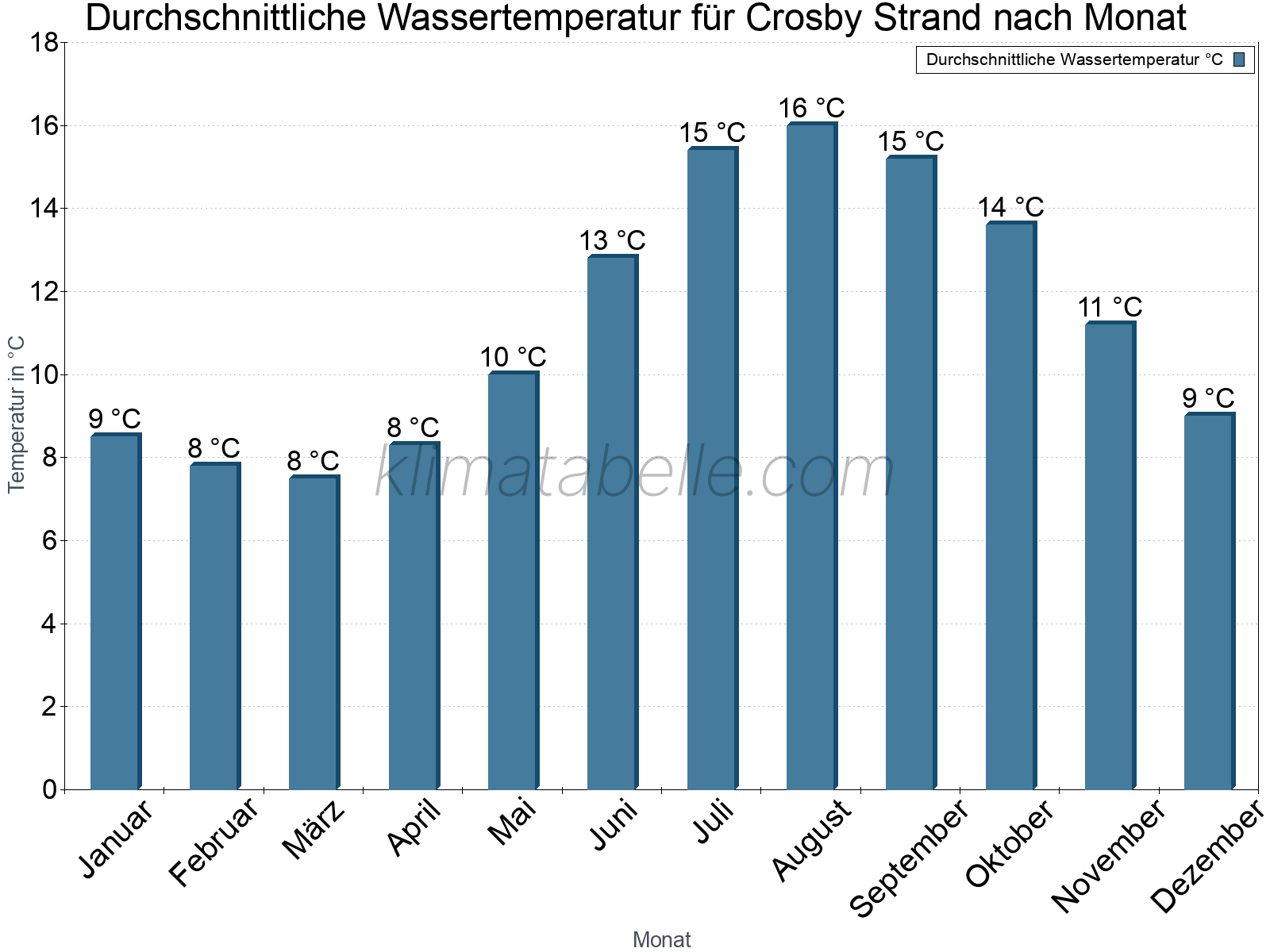 Monatliche Durchschnittstemperaturen des Wassers über das Jahr. Crosby Strand.