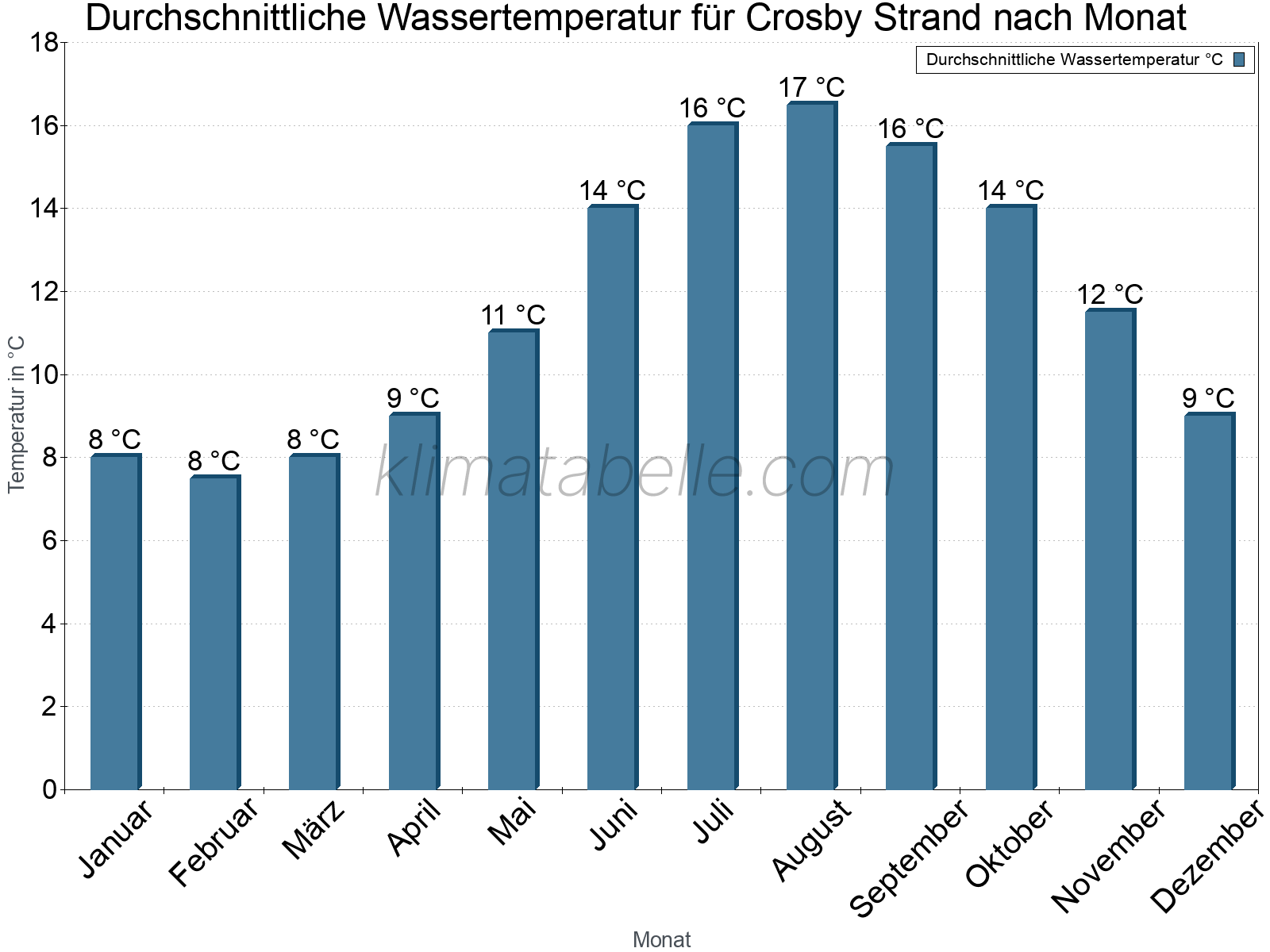 Monatliche Durchschnittstemperaturen des Wassers über das Jahr. Crosby Strand.