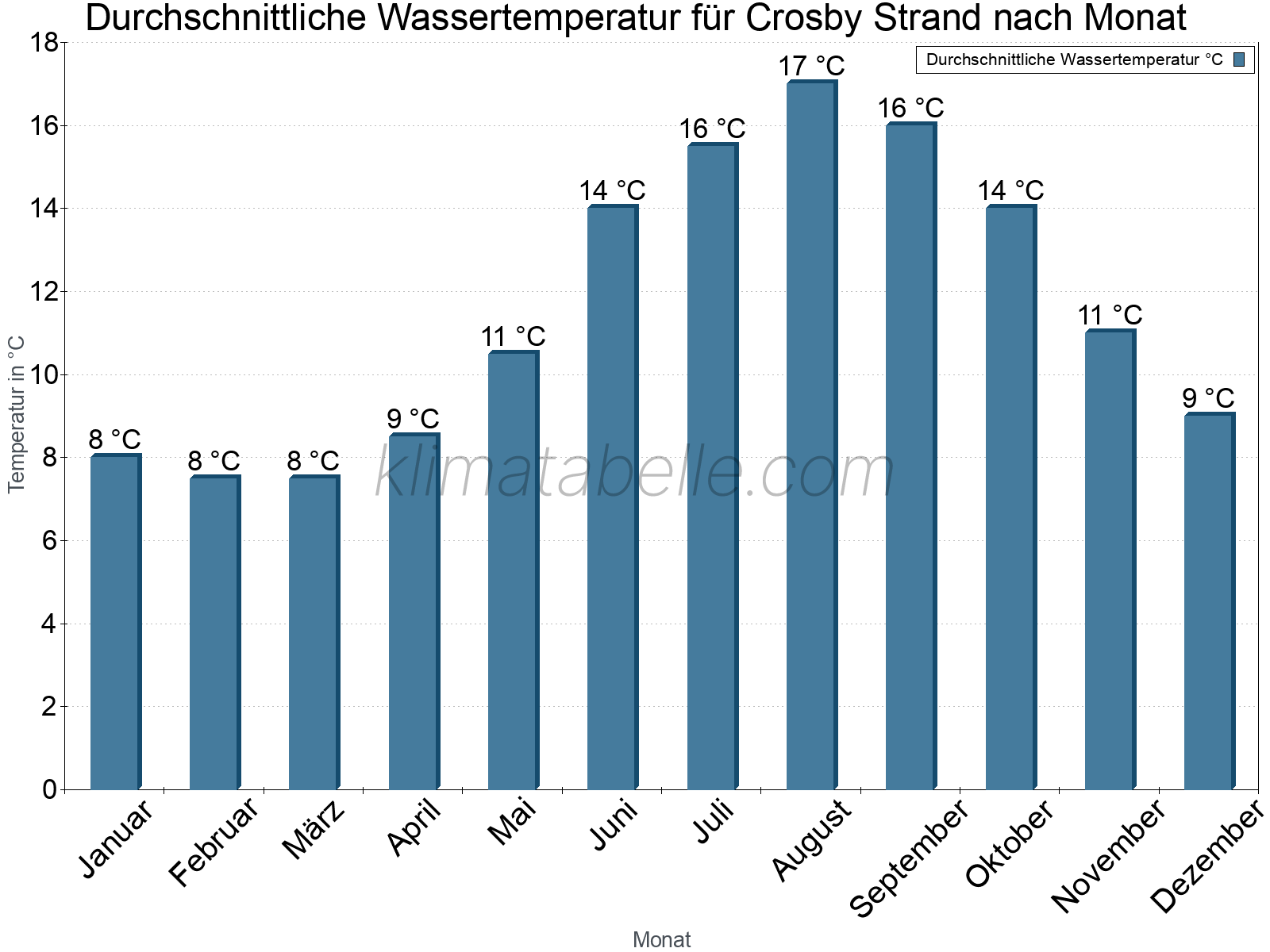 Monatliche Durchschnittstemperaturen des Wassers über das Jahr. Crosby Strand.