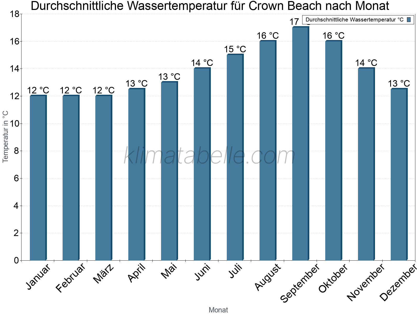 Monatliche Durchschnittstemperaturen des Wassers über das Jahr. Crown Beach.
