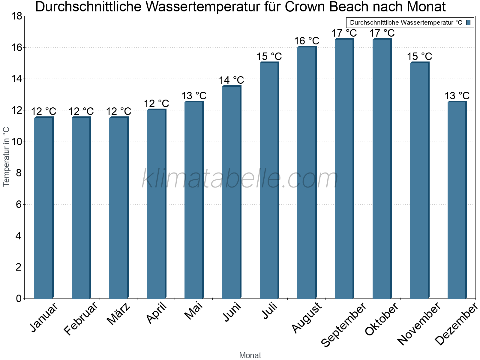 Monatliche Durchschnittstemperaturen des Wassers über das Jahr. Crown Beach.