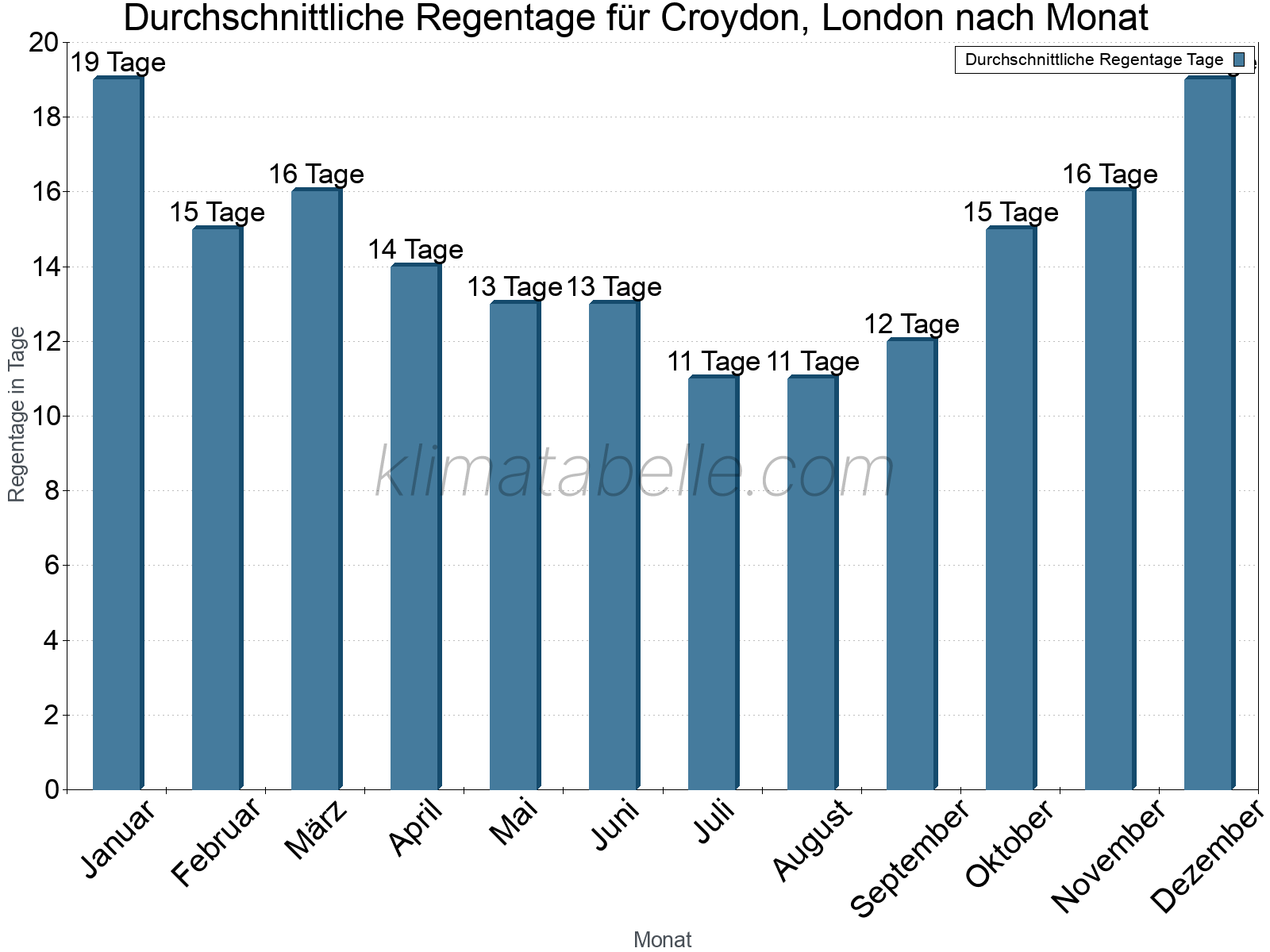Monatliche Durchschnittswerte der Regentage im Jahresverlauf. Croydon, London.