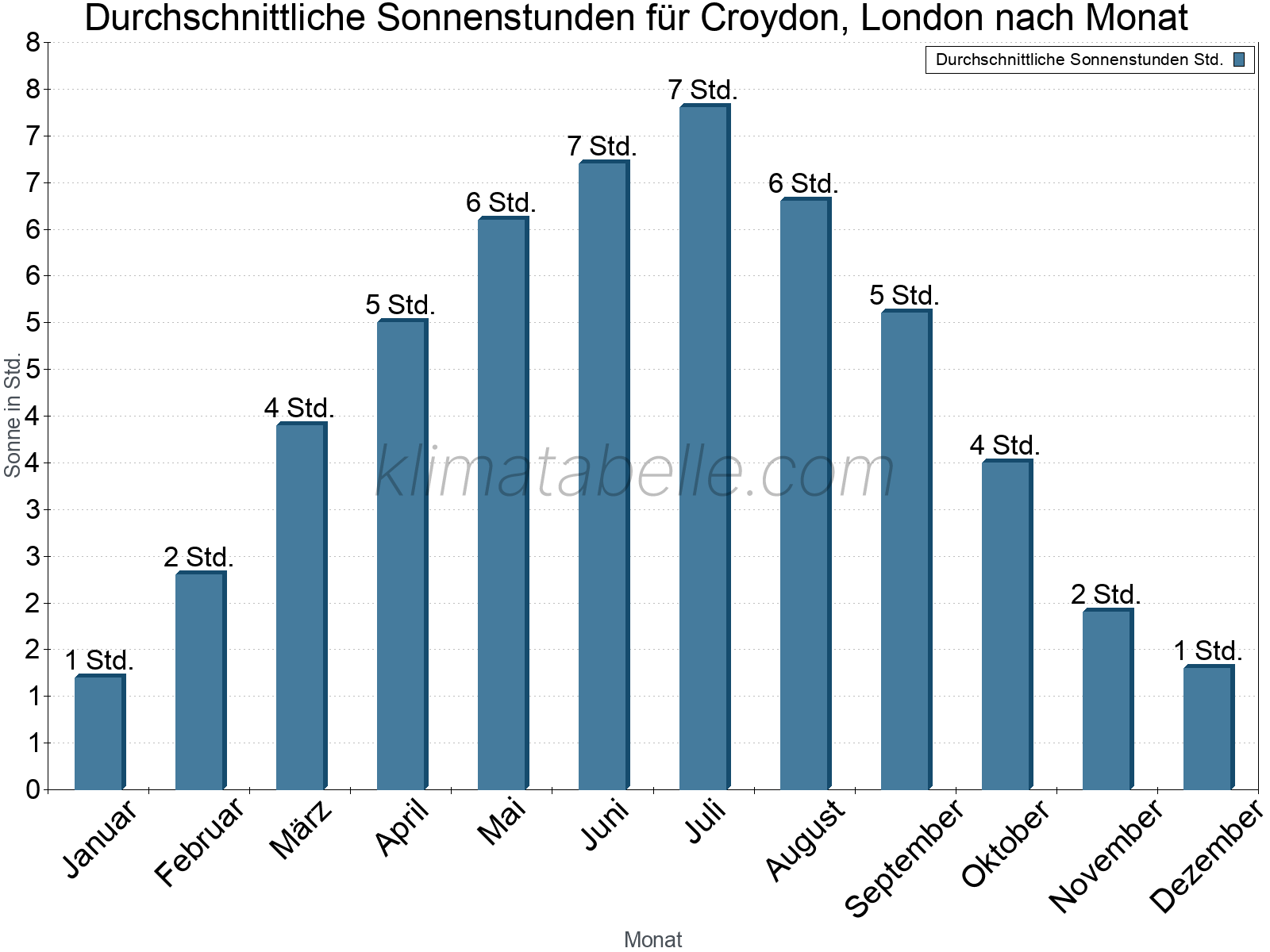 Monatliche Durchschnittswerte der täglichen Sonnenstunden im Jahresverlauf. Croydon, London.