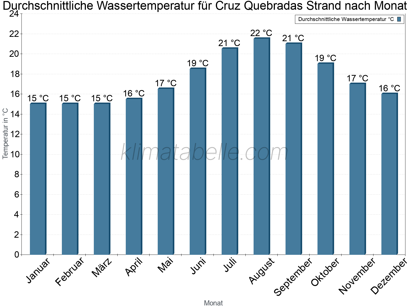 Monatliche Durchschnittstemperaturen des Wassers über das Jahr. Cruz Quebradas Strand.