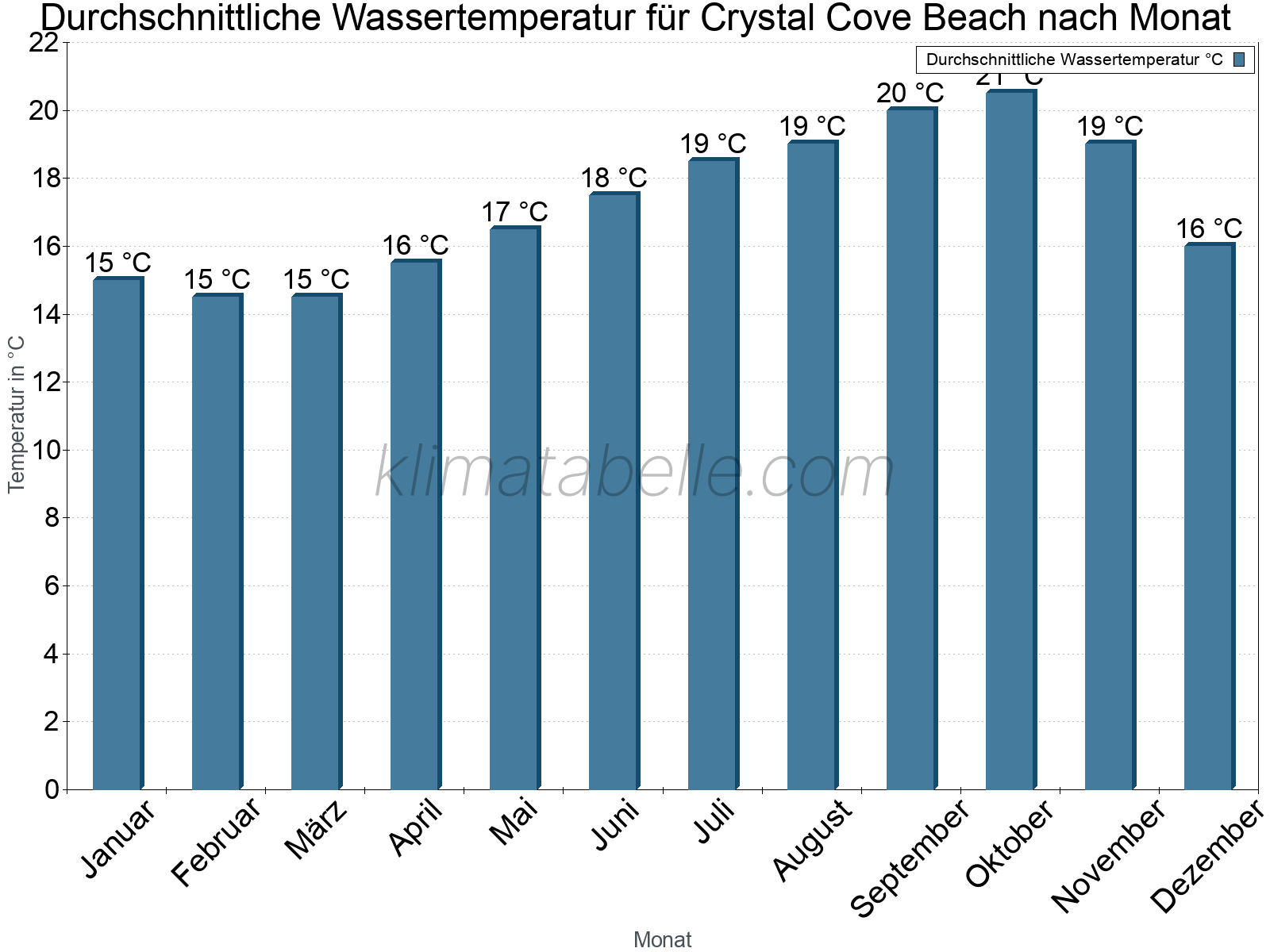 Monatliche Durchschnittstemperaturen des Wassers über das Jahr. Crystal Cove Beach.