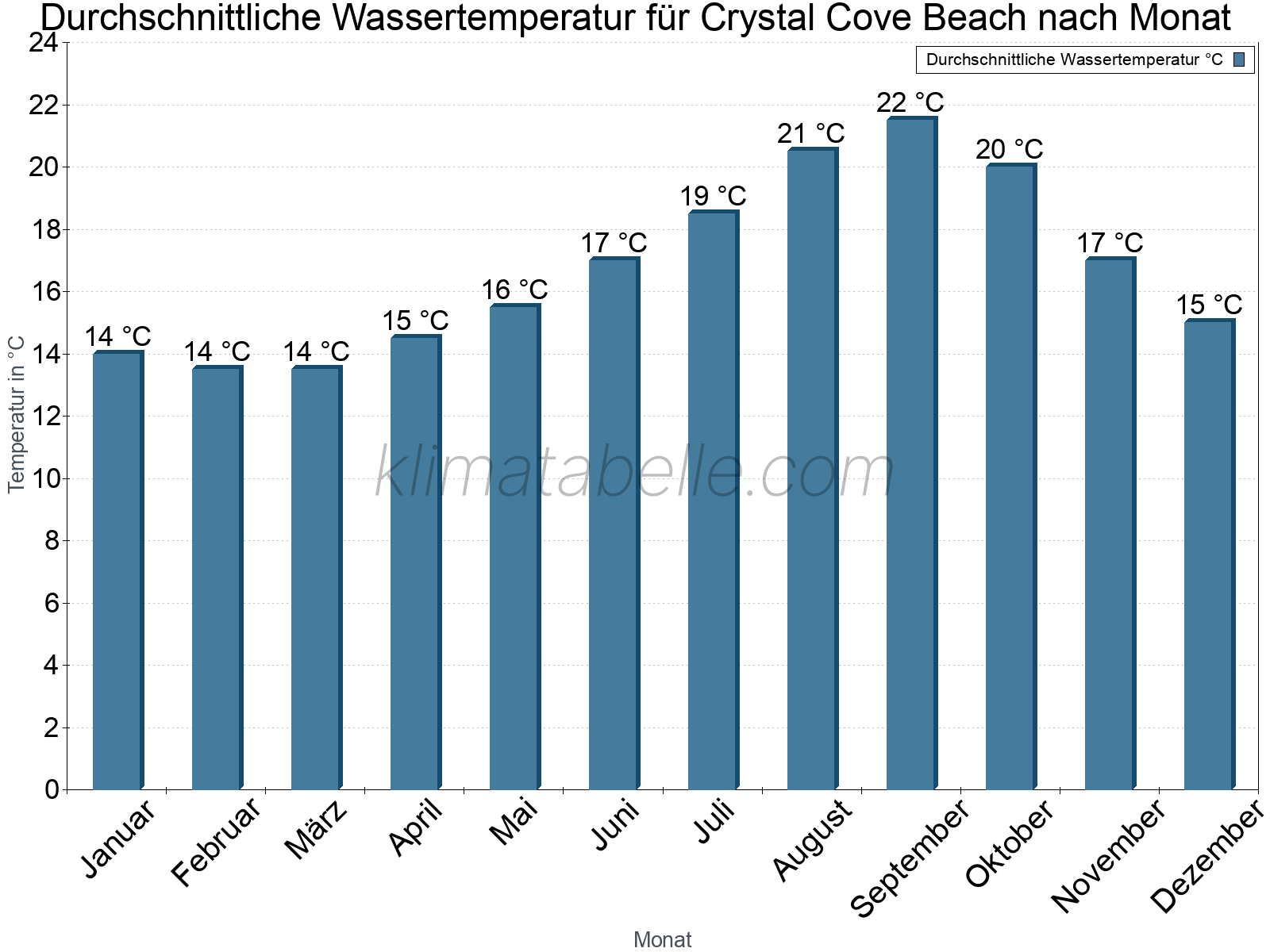 Monatliche Durchschnittstemperaturen des Wassers über das Jahr. Crystal Cove Beach.