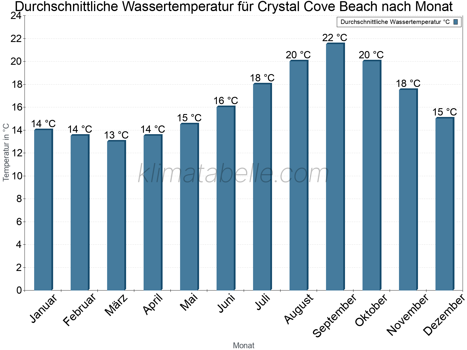 Monatliche Durchschnittstemperaturen des Wassers über das Jahr. Crystal Cove Beach.