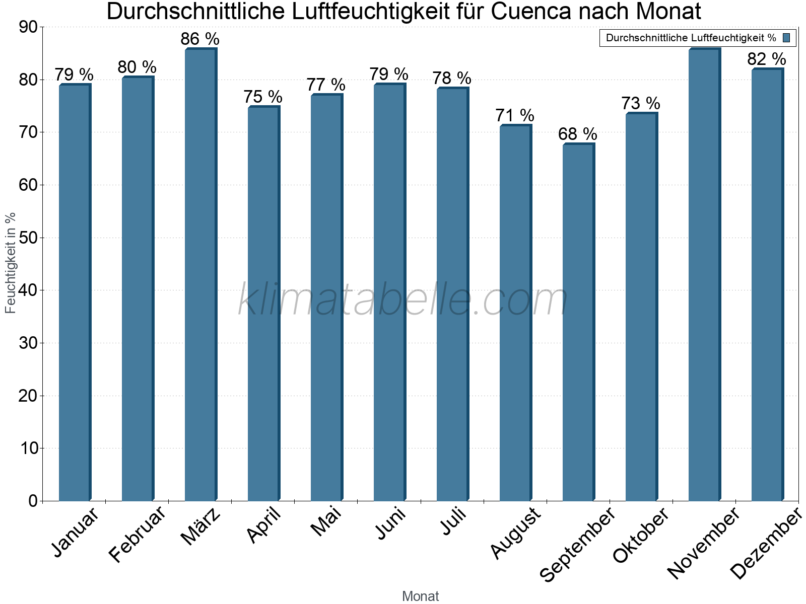 Jahresverlauf des gemittelten Luftfeuchtigkeit je Monat. Zu beachten ist, dass die Skalierung der Y-Achse an die Datenwerte angepasst wird. Die Balkenhöhe steht nicht für absolute Prozentsätze wie 0% oder 100%, sondern für relative Mengen im Vergleich zu den minimalen bzw. maximalen Werten anderer Monate. Cuenca.