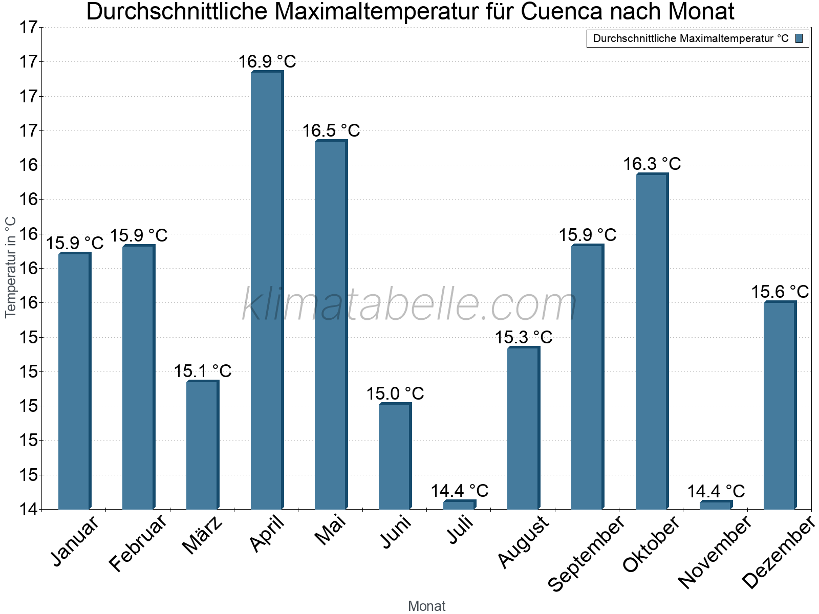 Jahresverlauf der gemittelten Maximaltemperatur je Monat. Cuenca.