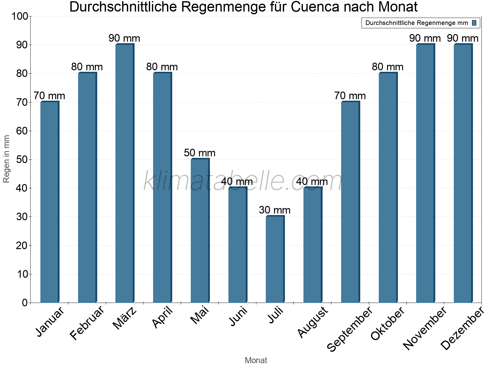 Monatliche Durchschnittswerte der täglichen Regenmenge im Jahresverlauf. Cuenca.