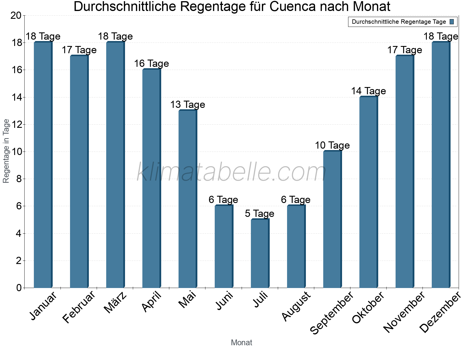 Monatliche Durchschnittswerte der Regentage im Jahresverlauf. Cuenca.