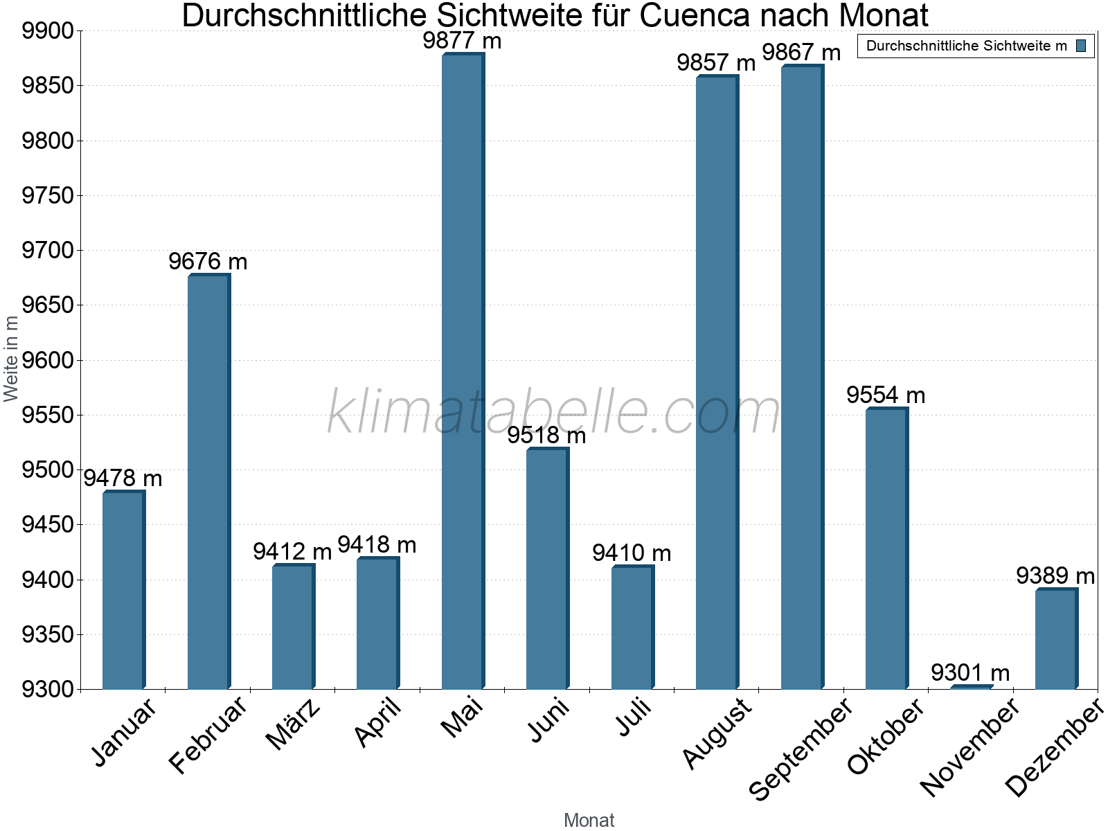 Monatliche Durchschnittssichtweiten im Jahresverlauf. Zu beachten ist, dass die Skalierung der Y-Achse an die Datenwerte angepasst wird. Die Balkenhöhe steht nicht für absolute Prozentsätze wie 0% oder 100%, sondern für relative Mengen im Vergleich zu den minimalen bzw. maximalen Werten anderer Monate. Cuenca.