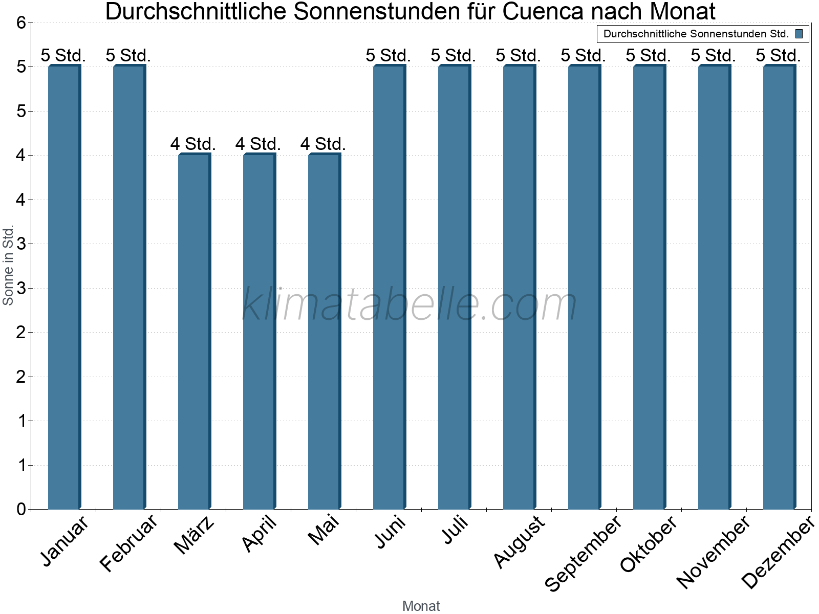 Monatliche Durchschnittswerte der täglichen Sonnenstunden im Jahresverlauf. Cuenca.