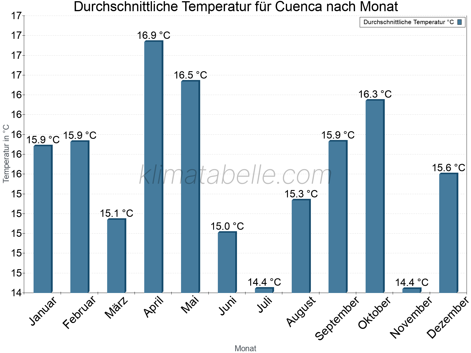 Jahresverlauf der gemittelten Temperatur je Monat. Cuenca.